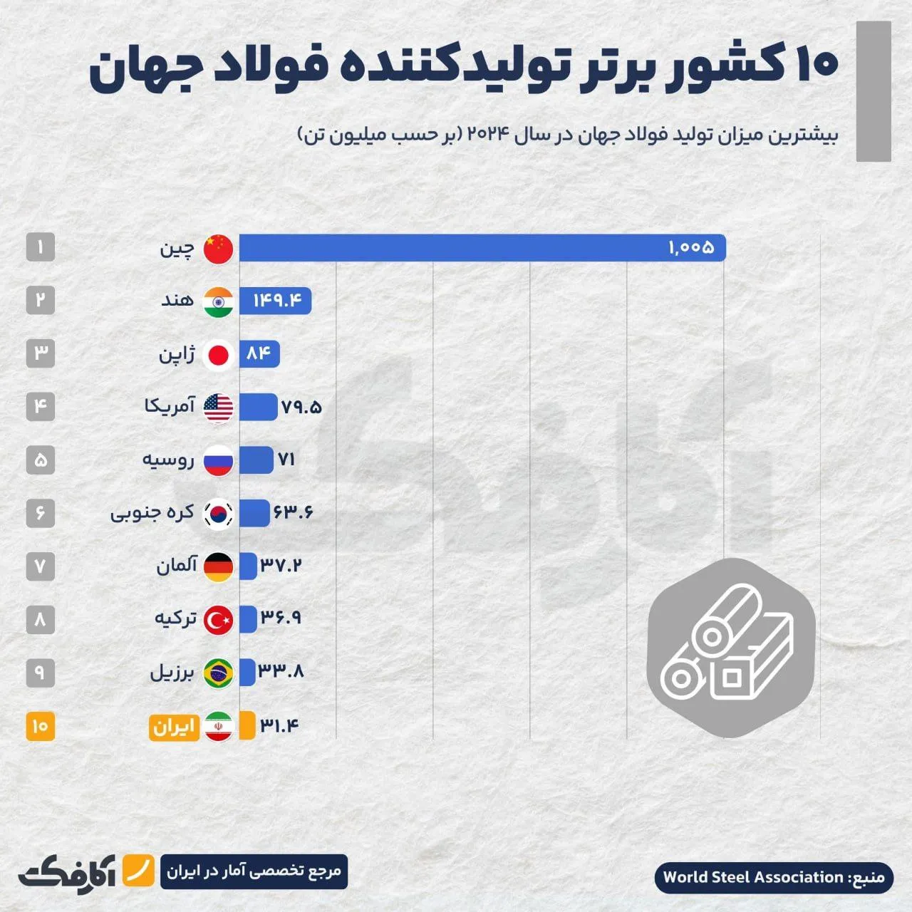 ایران دهمین تولیدکننده بزرگ فولاد در جهان!
