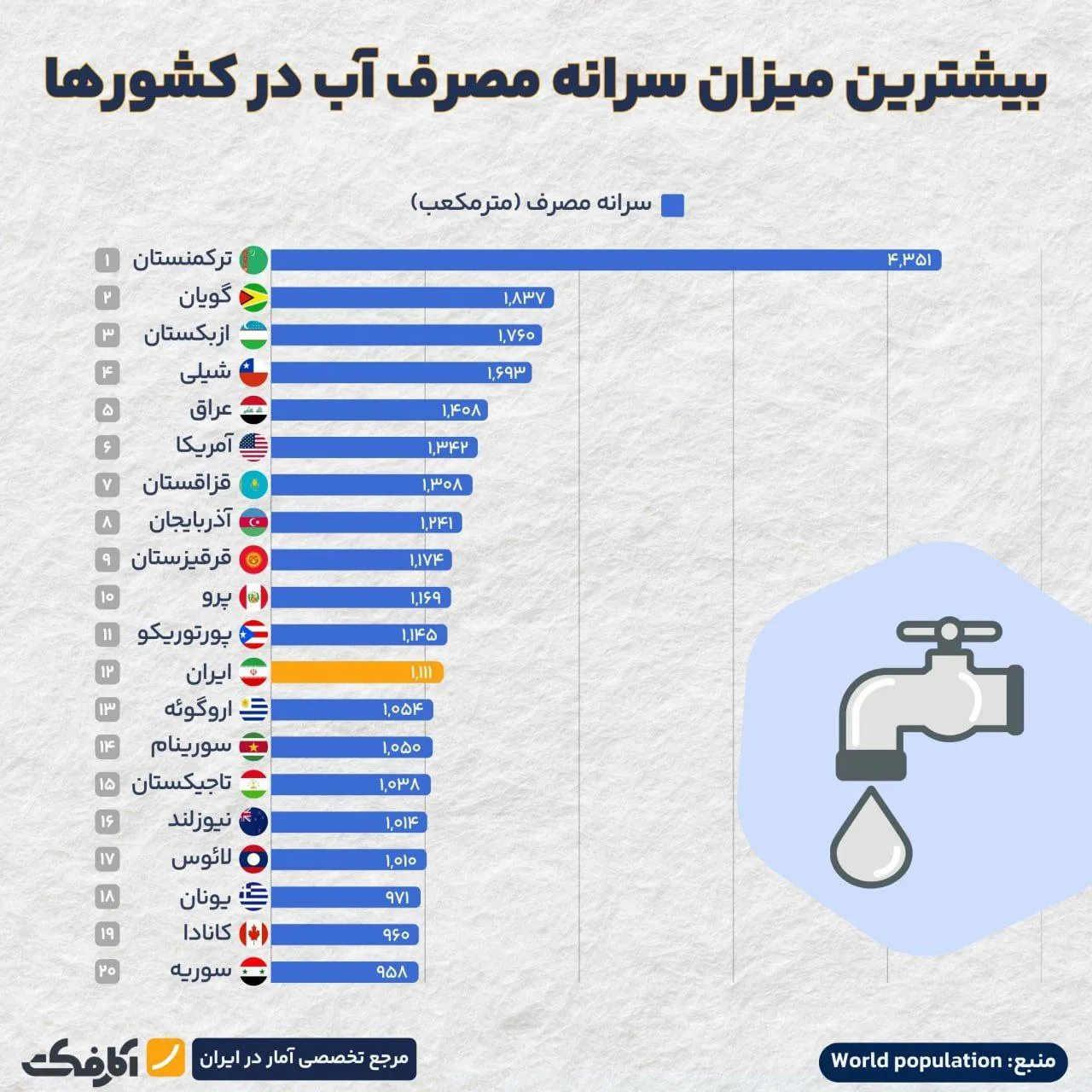 ایران رتبه چندم میزان مصرف آب در جهان را دارد؟