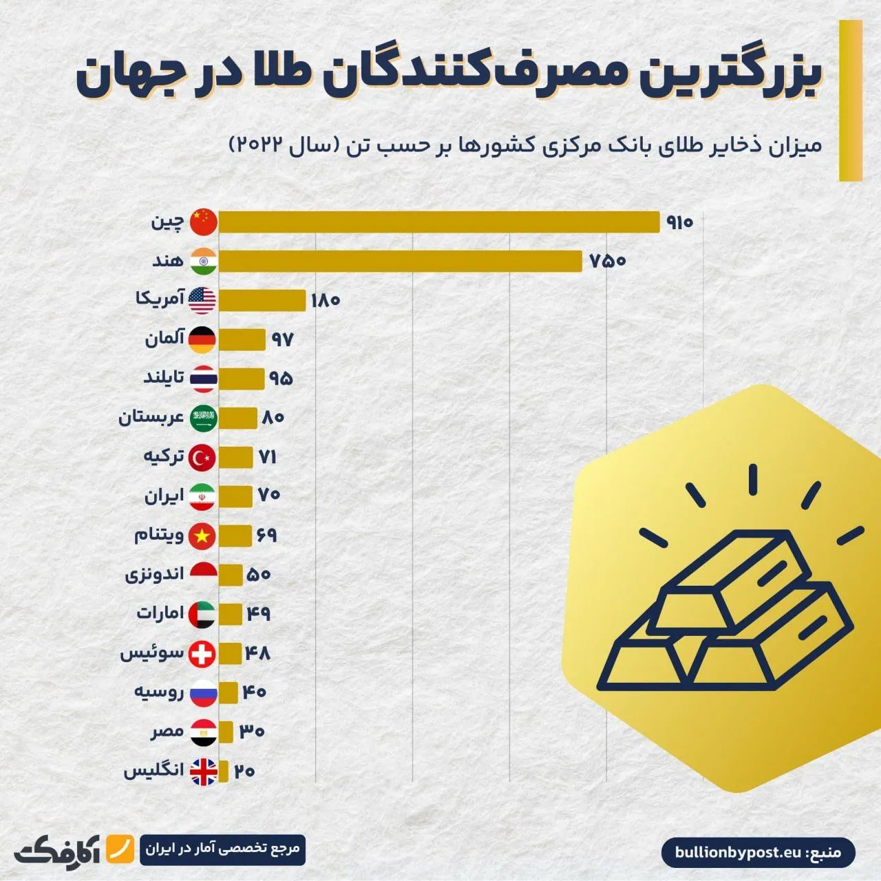 ایران هشتمین مصرف‌کننده طلا در جهان!