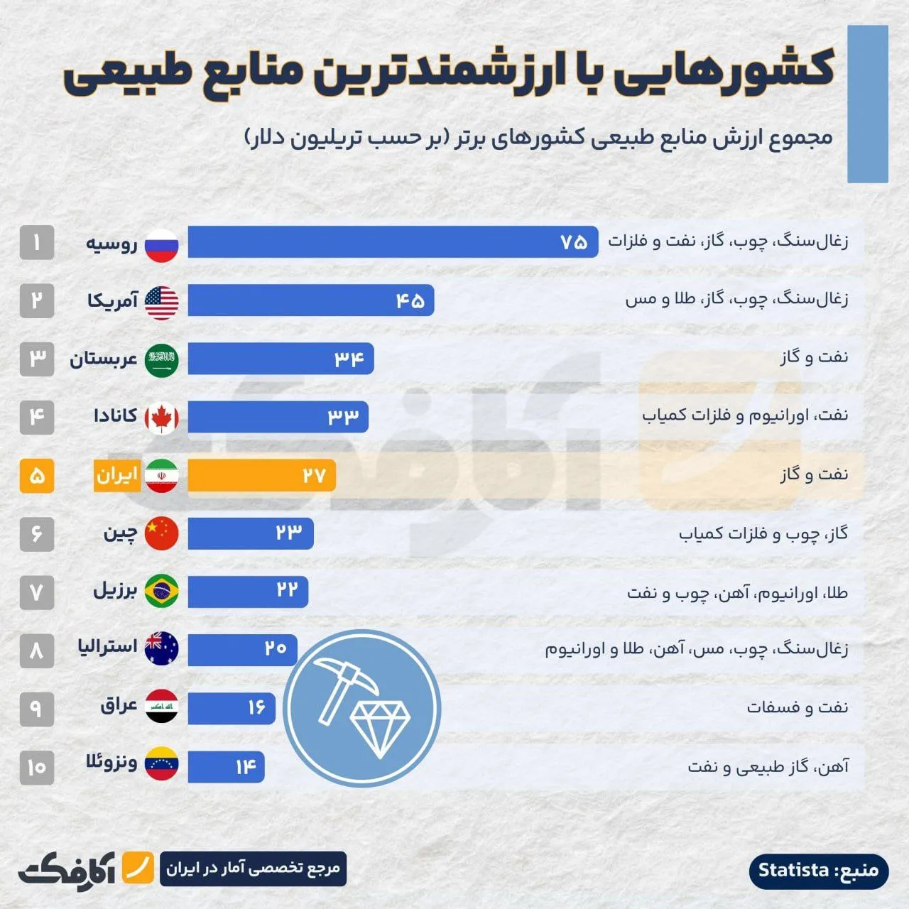ایران پنجمین کشور ثروتمند از نظر منابع طبیعی در جهان