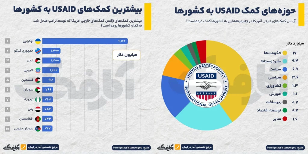 بازوی اصلی کمکهای خارجی آمریکا در دوره ترامپ منحل شد!