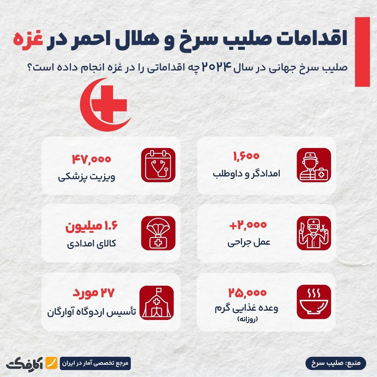 بحران انسانی شدید در غزه!