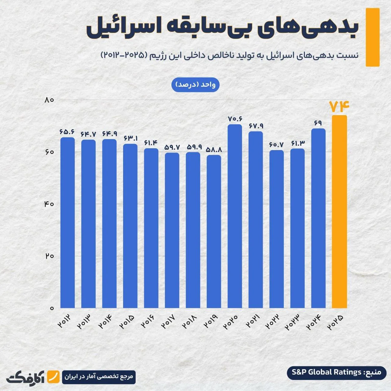 بدهیهای بیسابقه اسرائیل!