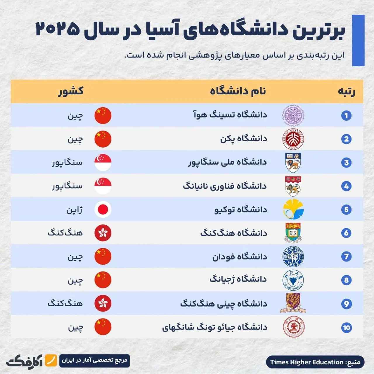 برترین دانشگاههای آسیا کداماند؟