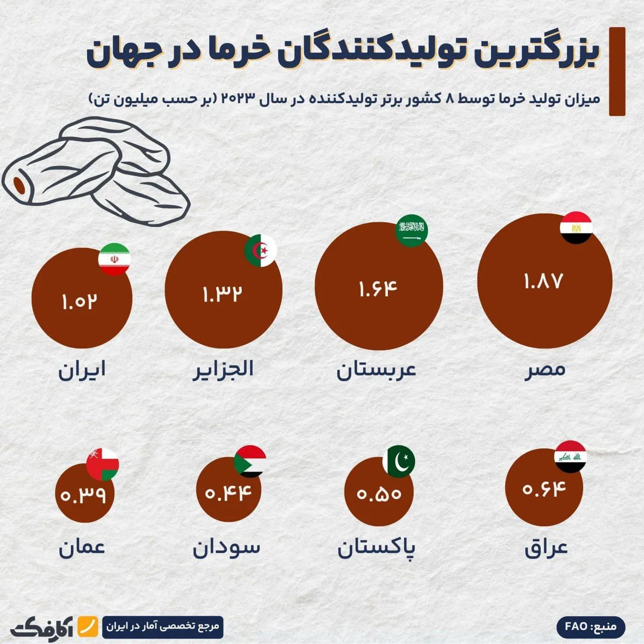 بزرگترین تولیدکنندگان خرما در جهان!