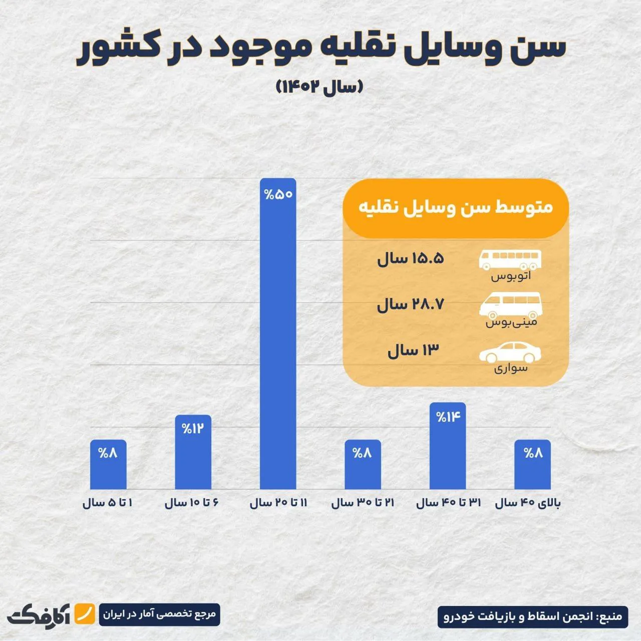 بیش از ۸۰ درصد ناوگان زمینی کشور، قدیمی و خطرآفرین هستند!