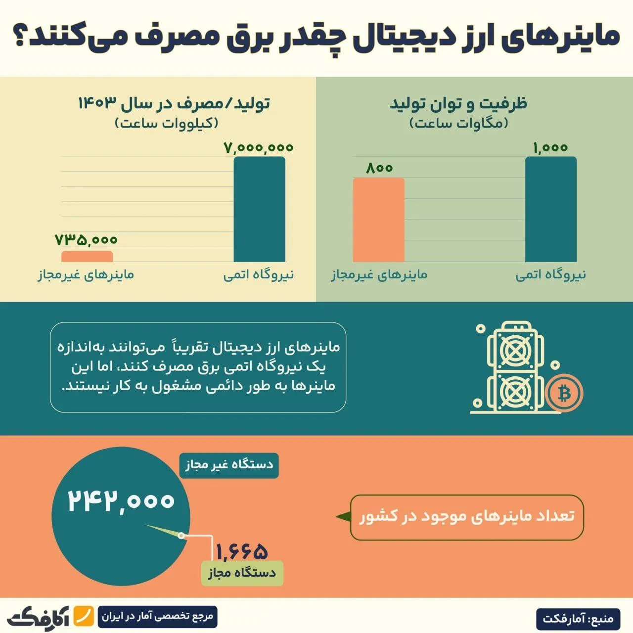 بیش از ۹۹ درصد ماینرهای کشور غیرمجازند!