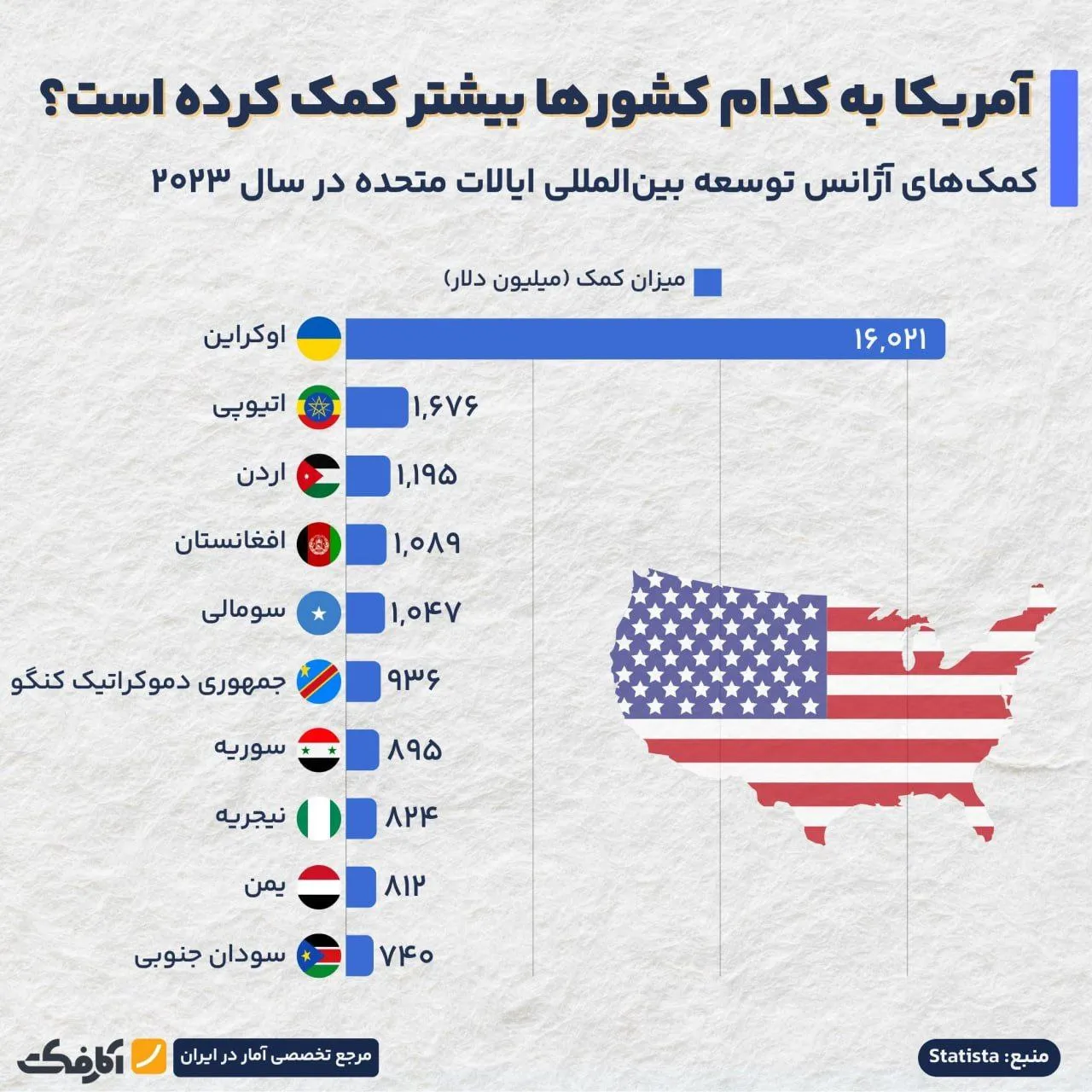 بیشتر کمک‌های بشردوستانه آمریکا به کدام کشورها بوده است؟