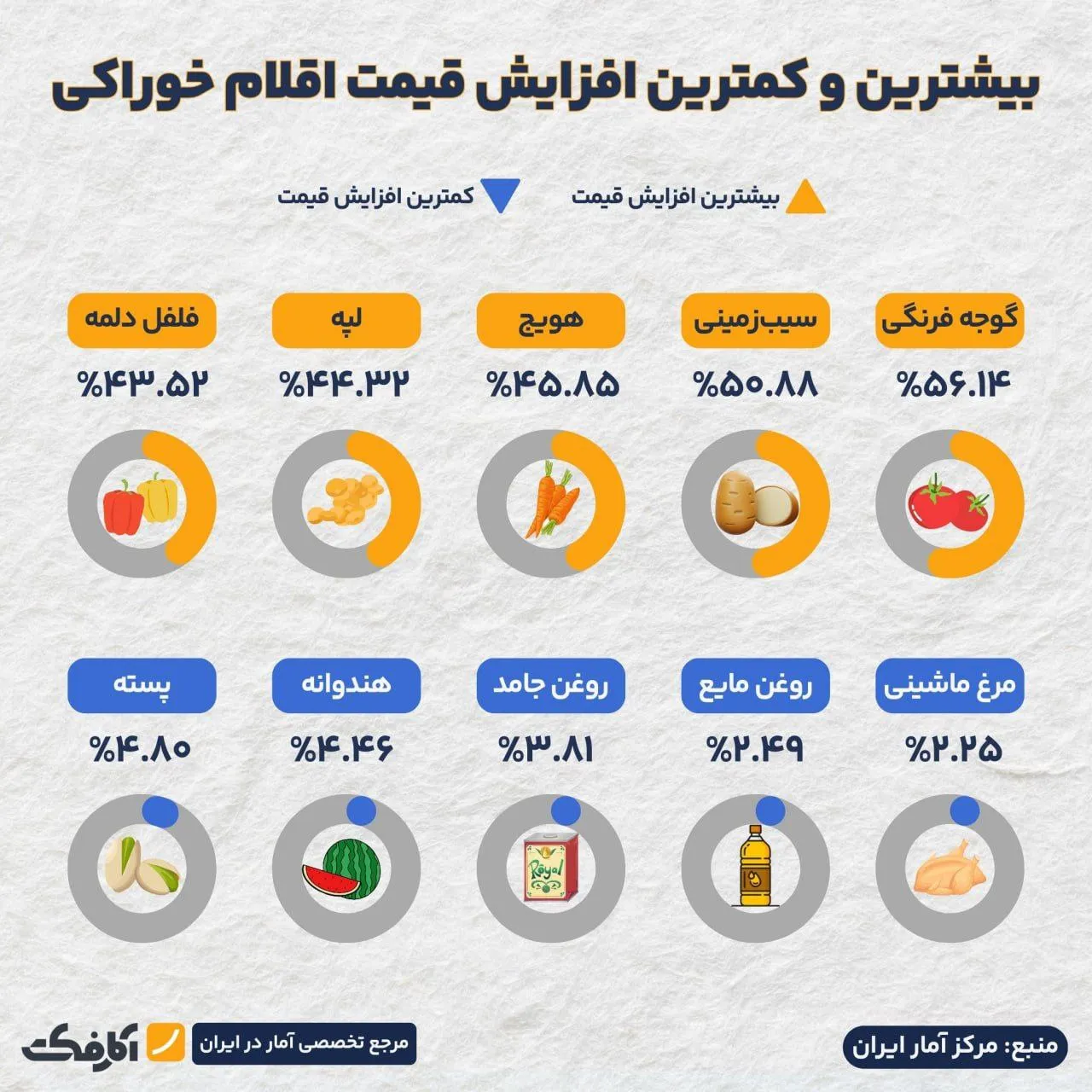 بیشترین و کمترین تورم مواد غذایی در یک سال گذشته