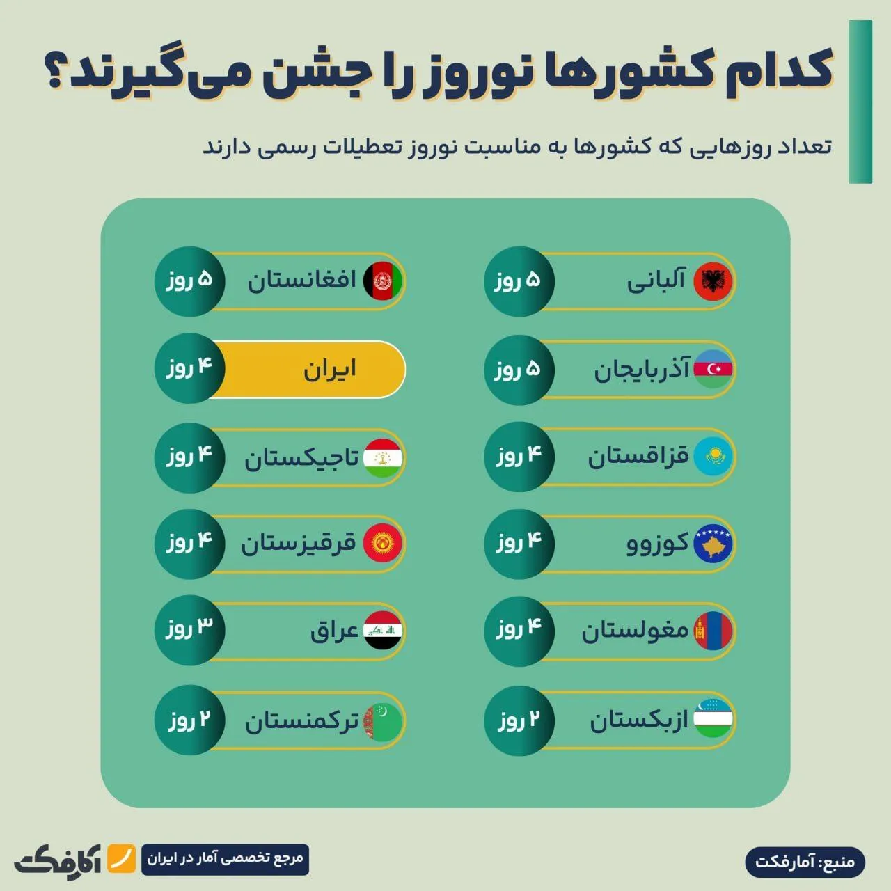 تعطیلات نوروزی کشورها چند روز است؟