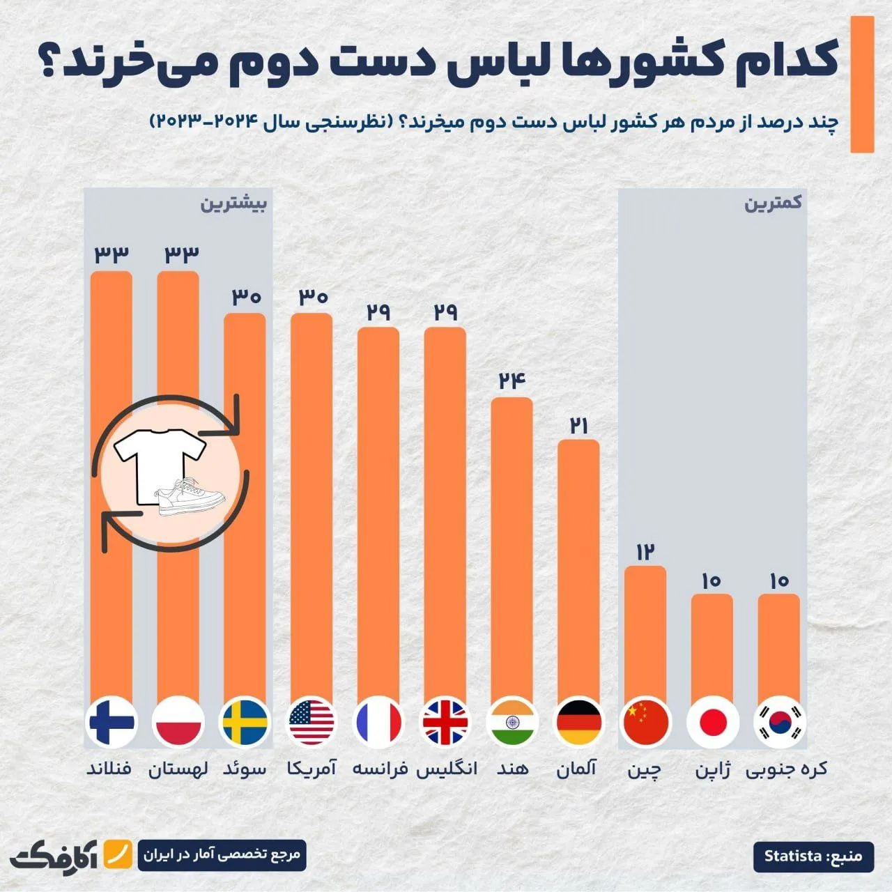 تمایل به خرید لباس دست دوم در فنلاند!