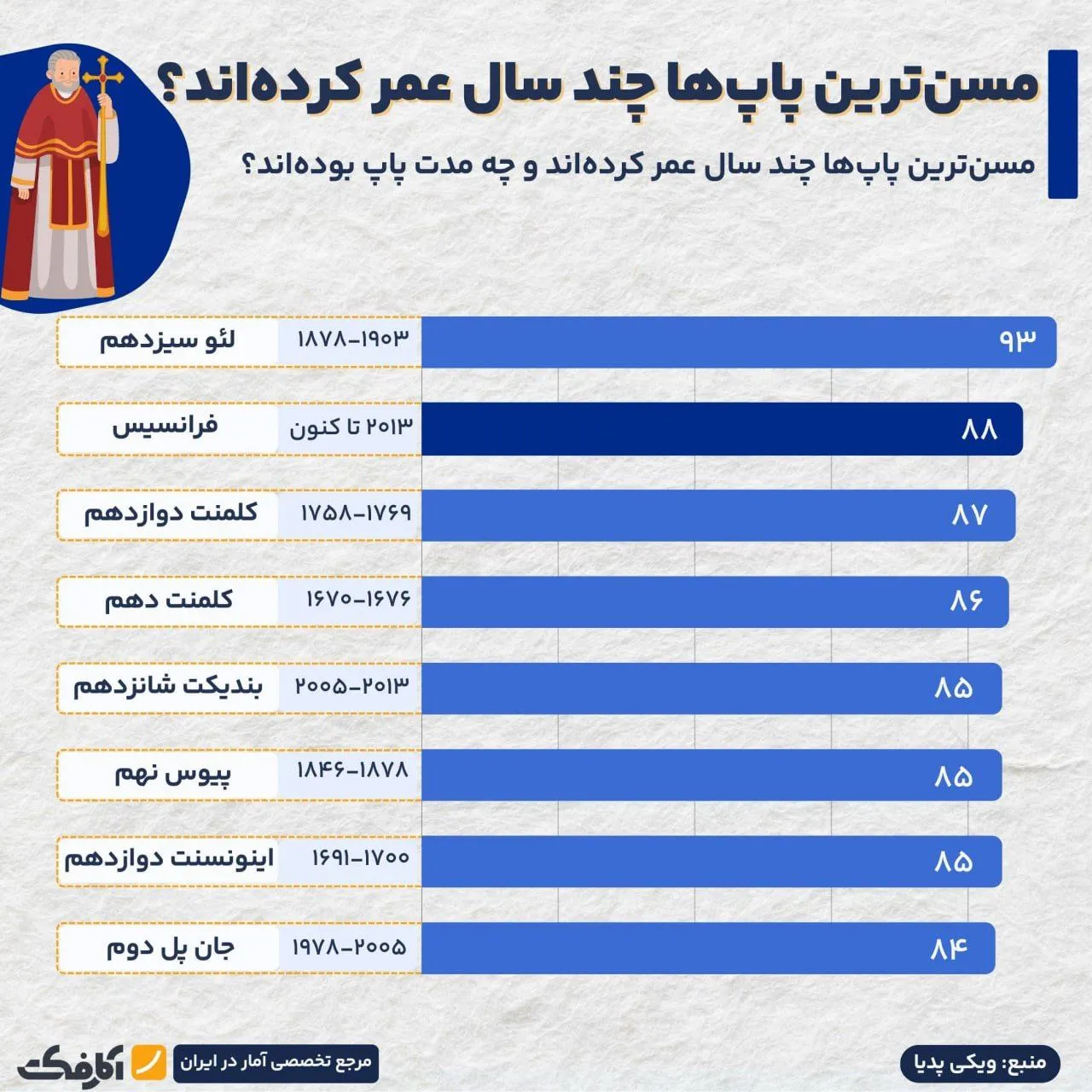 تنها یک پاپ بیشتر از پاپ فرانسیس عمر کرد!