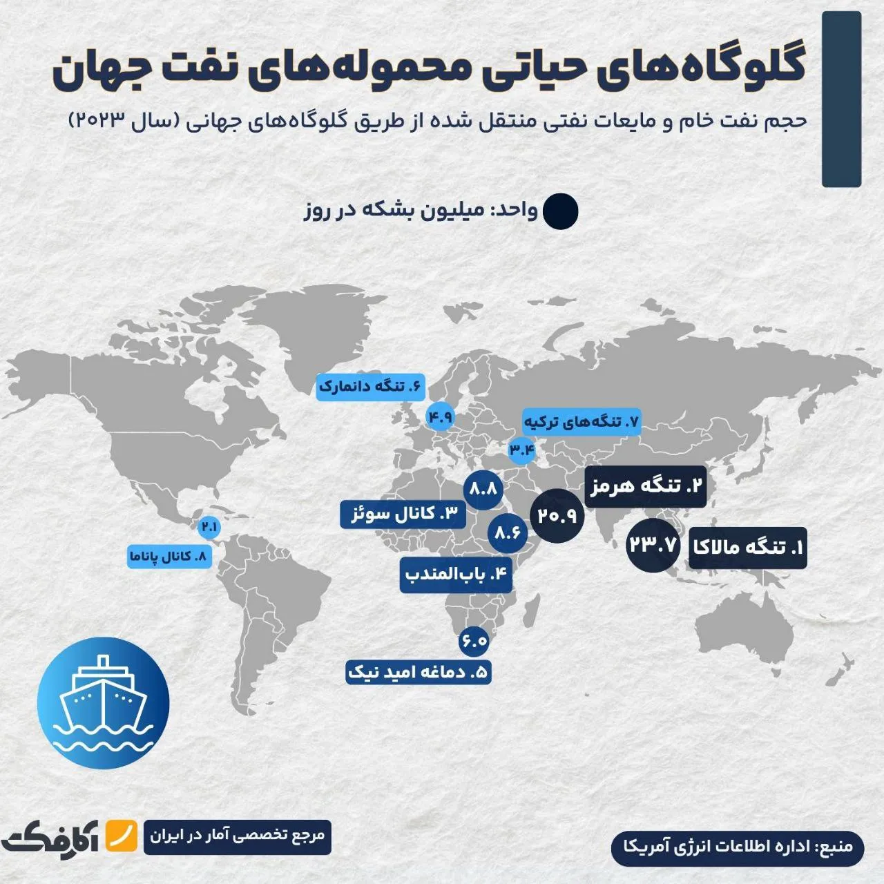 تنگه هرمز گلوگاه حیاتی حمل و نقل نفت جهان!
