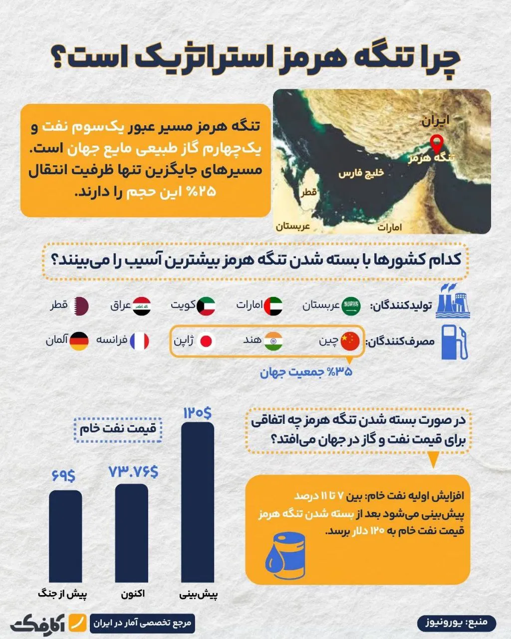 تنگه هرمز؛ گلوگاه انرژی جهان و ضربان حیاتی اقتصاد بین‌الملل!