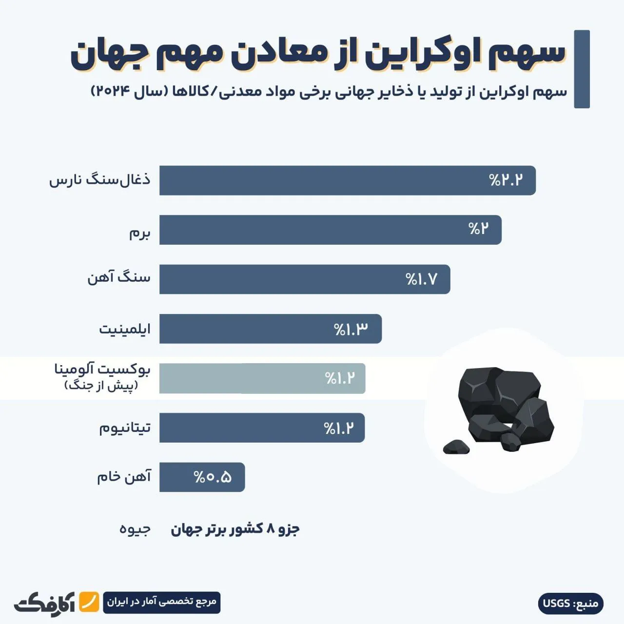 ثروت معدنی اوکراین چقدر است؟