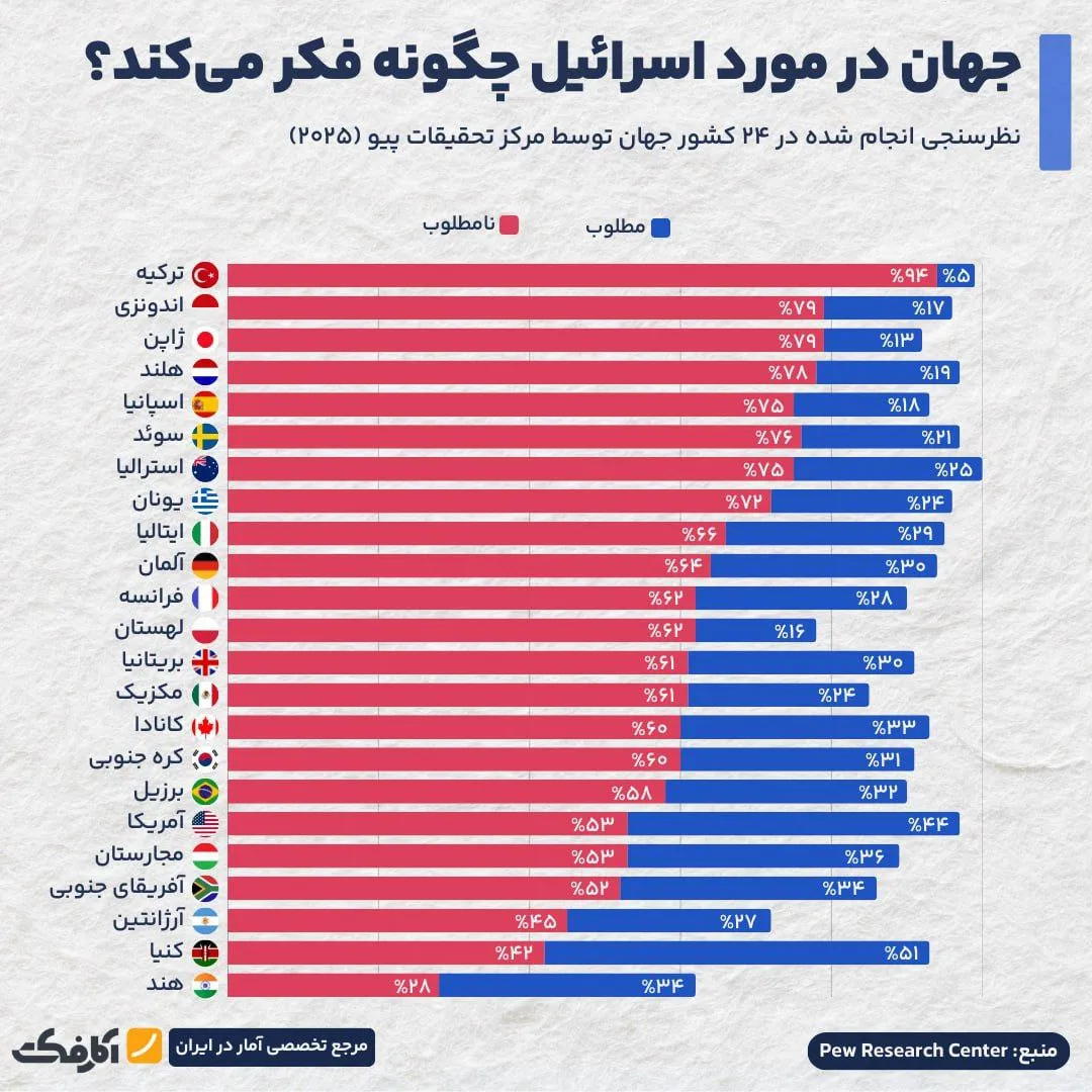 جهان در سال ۲۰۲۵ درباره اسرائیل چگونه فکر میکند؟