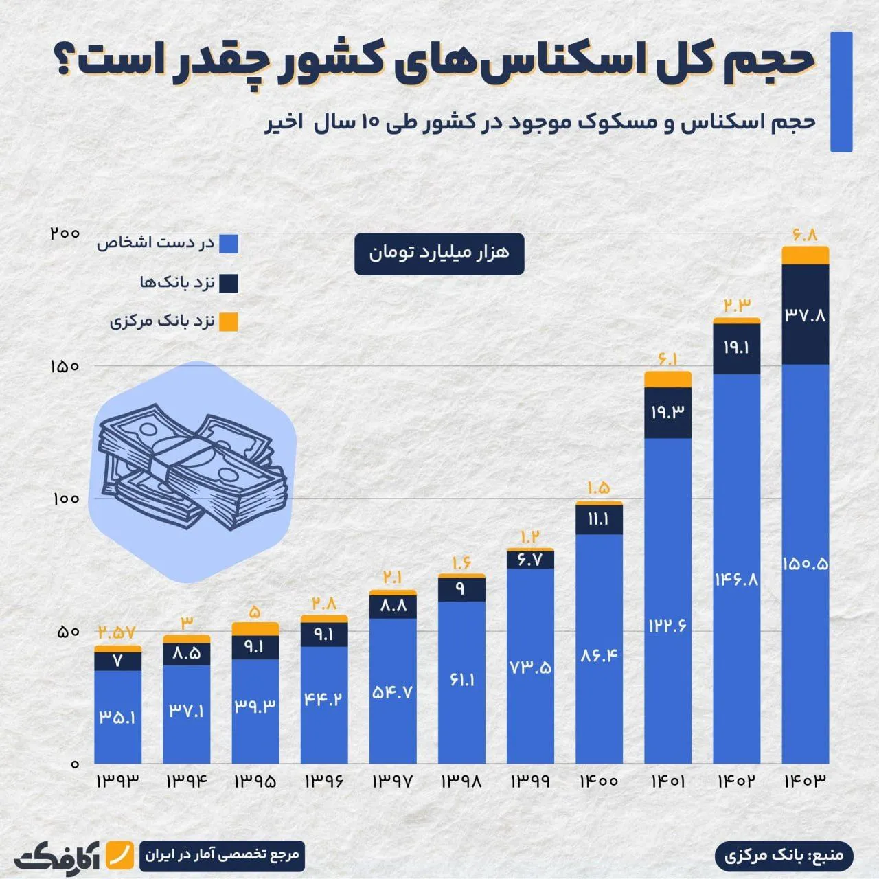 حجم اسکناس‌های در جریان کشور چقدر است؟