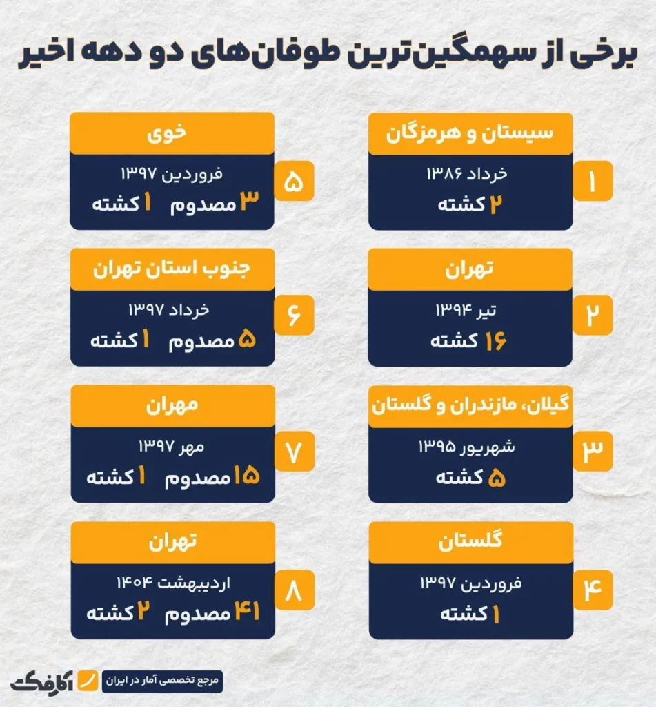 خساراتی که طوفان به بار آورد!