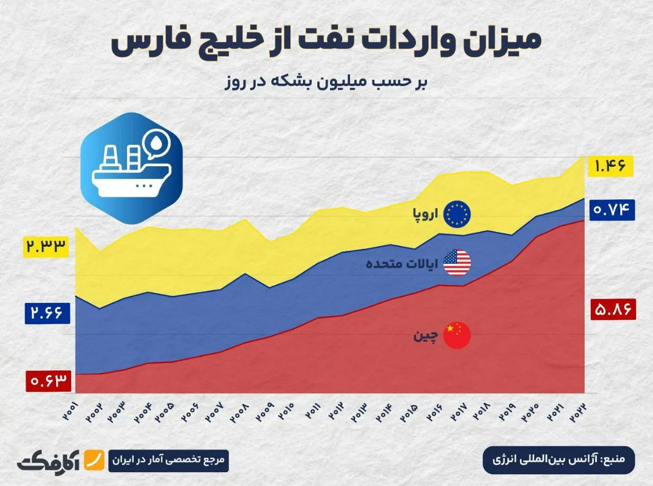 خلیج فارس گلوگاه استراتژیک نفتی جهان!