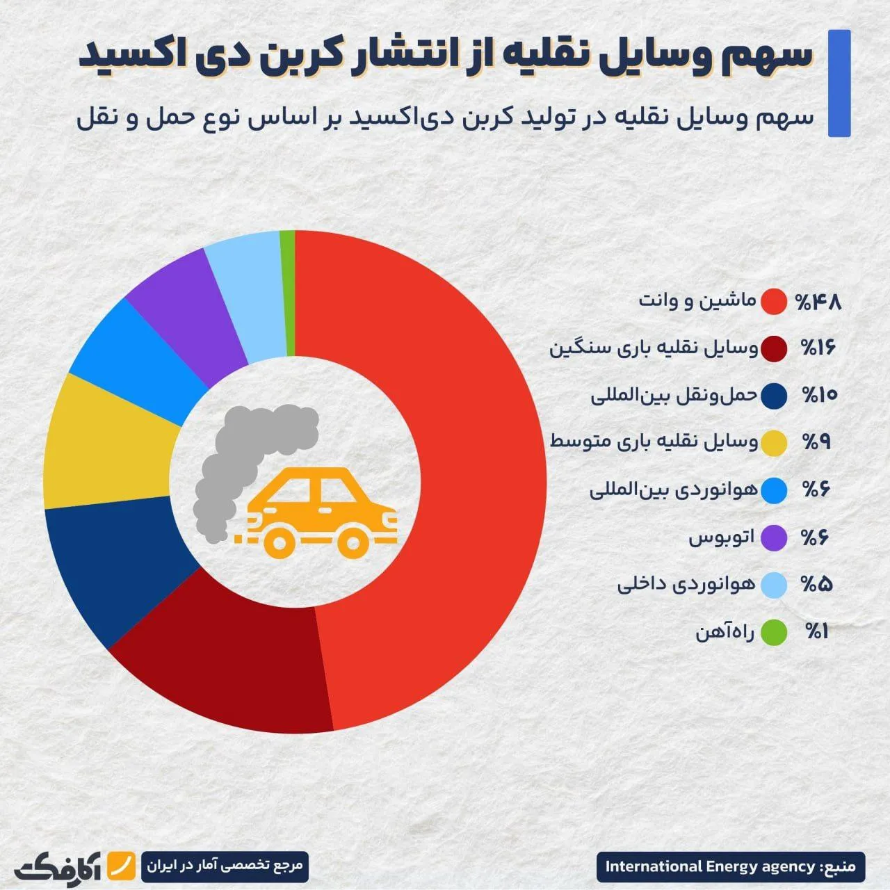 خودروها و ون‌ها بیشترین سهم را در انتشار گازهای گلخانه‌ای دارند!