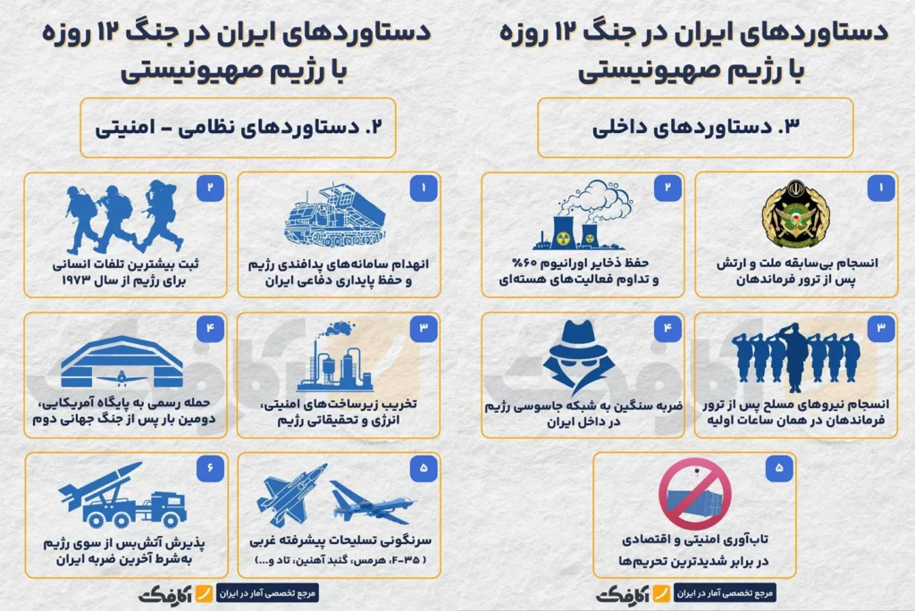 دستاوردهای بزرگ دفاع قهرمانانه مردم ایران