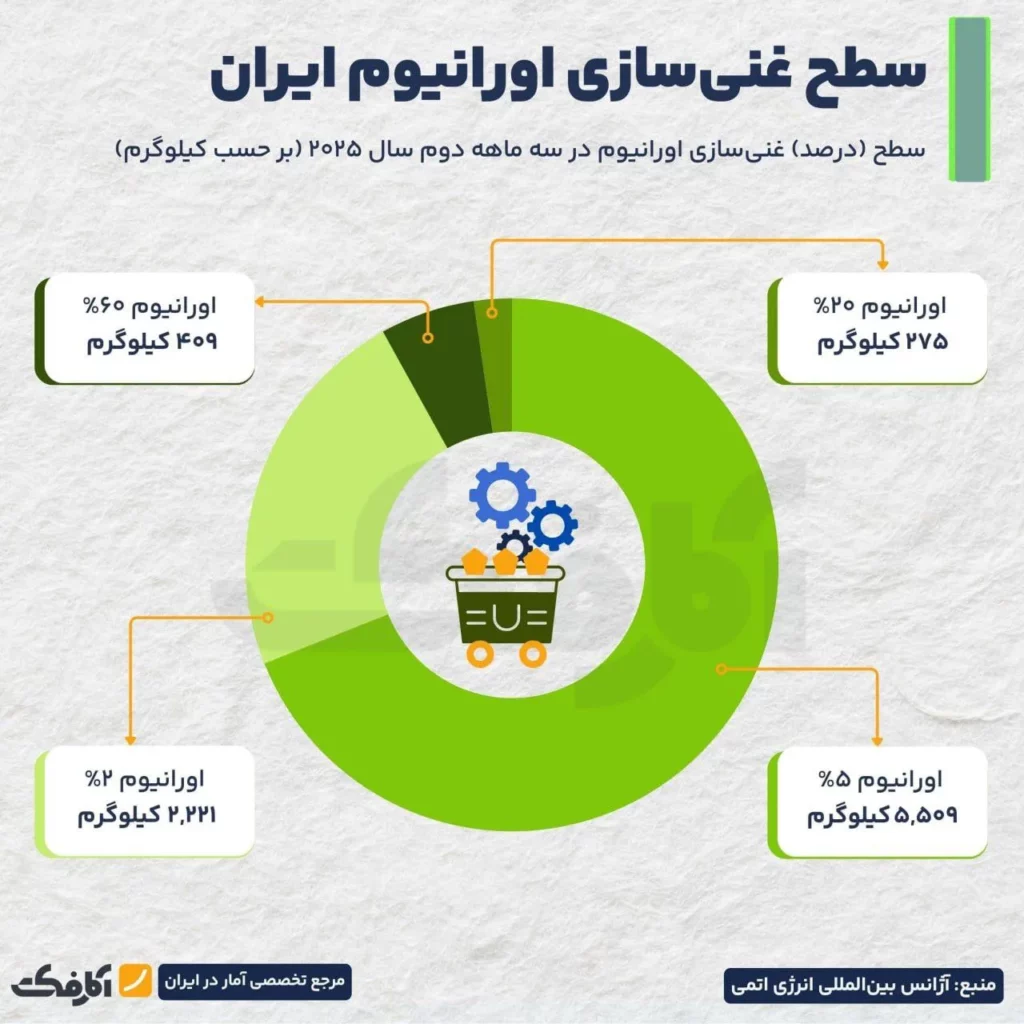 ذخایر اورانیوم غنی‌شده ایران چقدر است؟