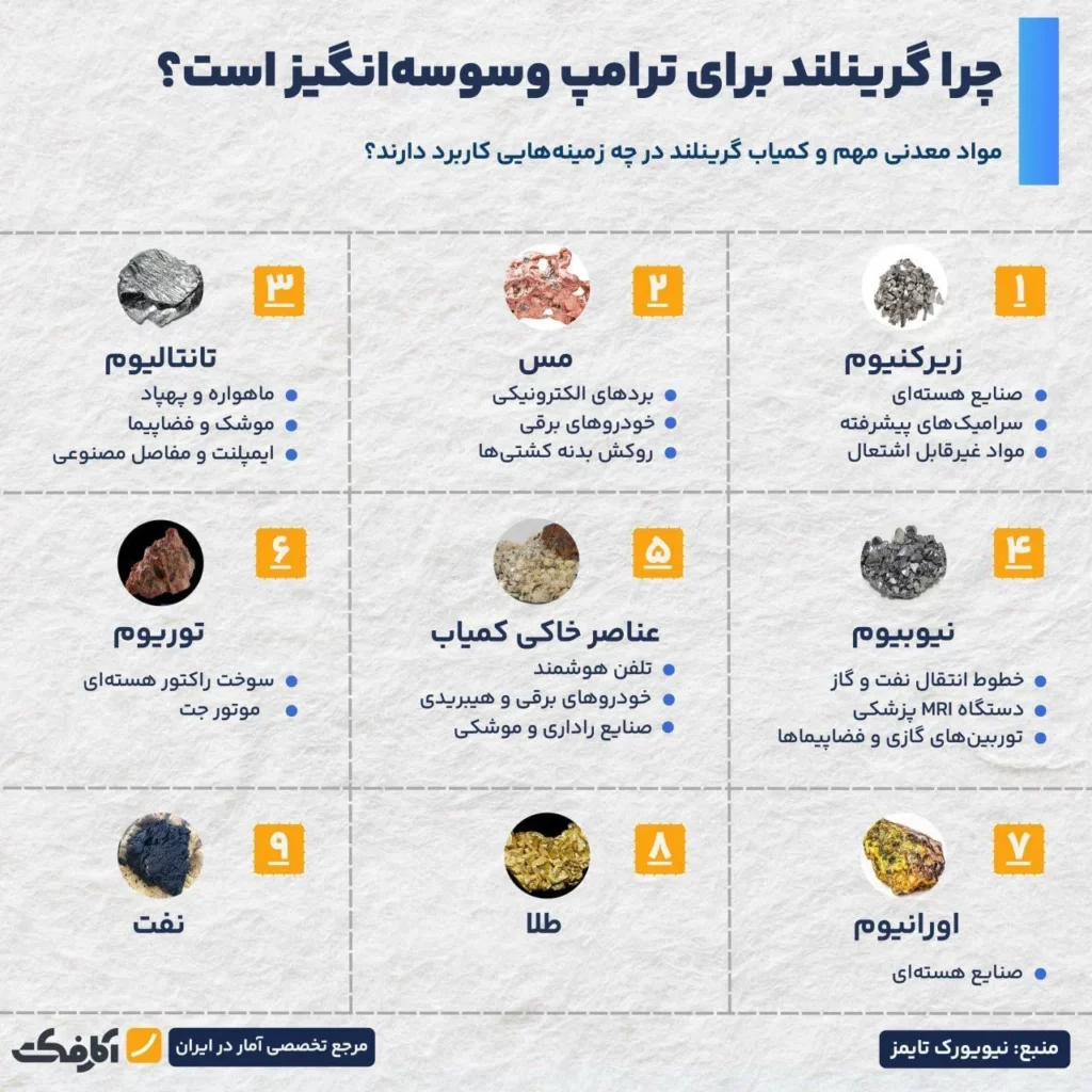 راز وسوسه ترامپ برای خرید گرینلند چیست؟