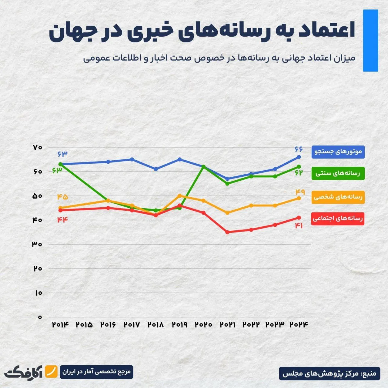 رسانهها در سراشیبی بیاعتمادی!