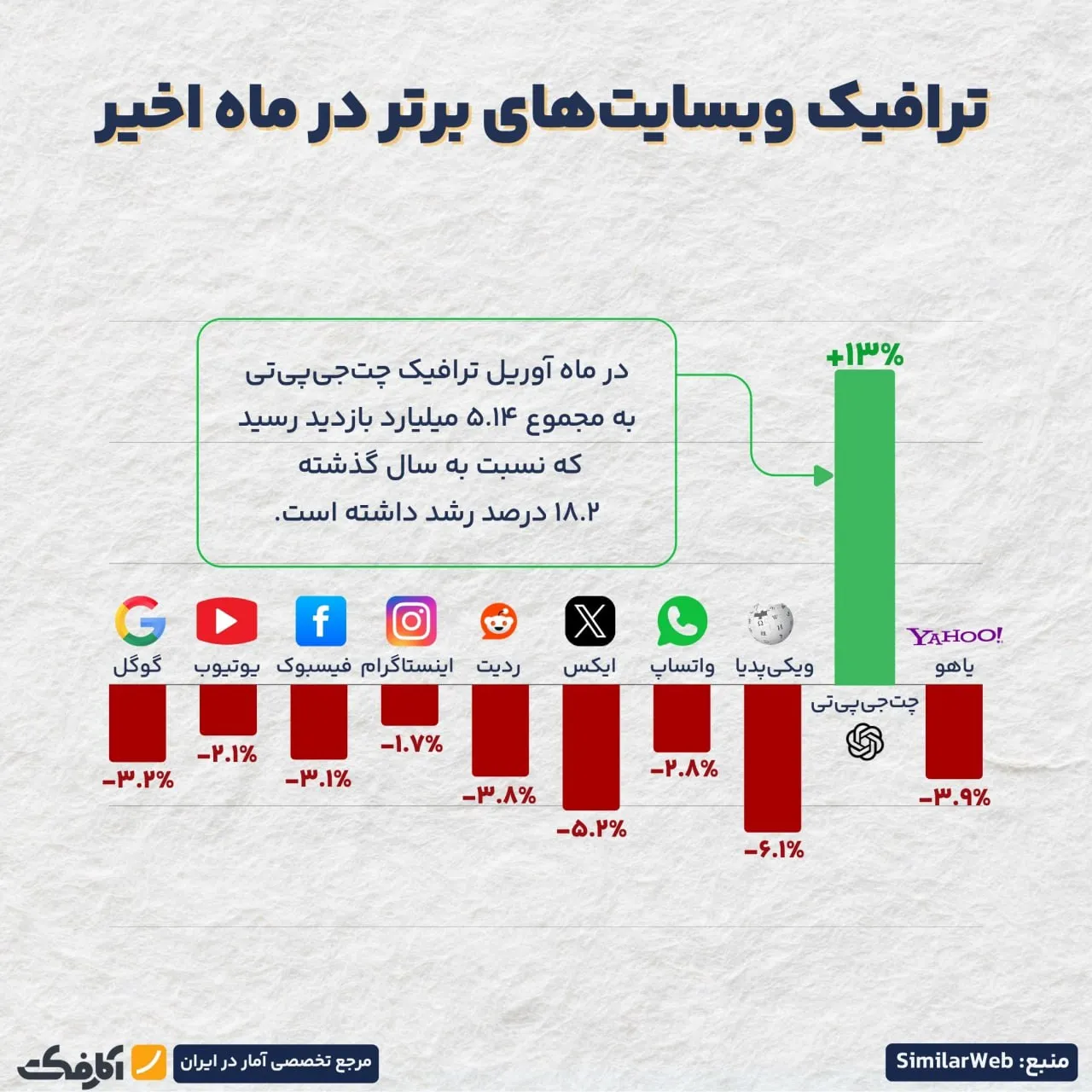 رشد انفجاری چت جی‌پی‌تی در ماه اخیر!
