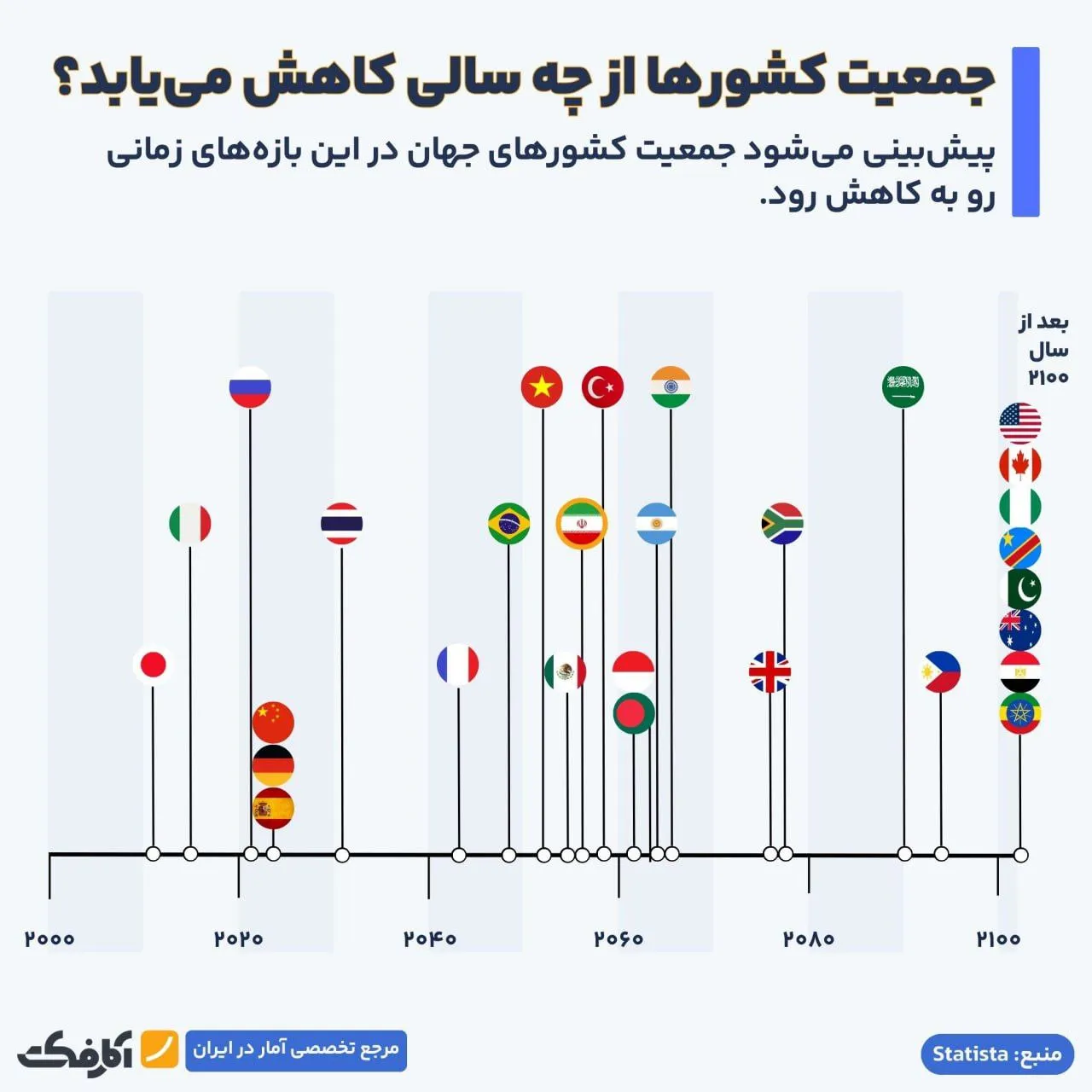 رشد جمعیت کدام کشورها در قرن حاضر متوقف خواهد شد؟