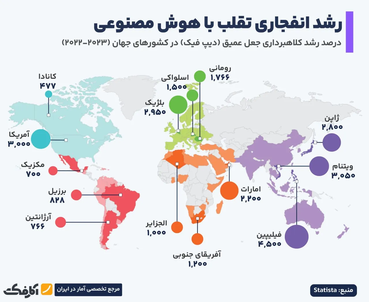 رکوردزنی کلاهبرداری با هوش مصنوعی در جهان!