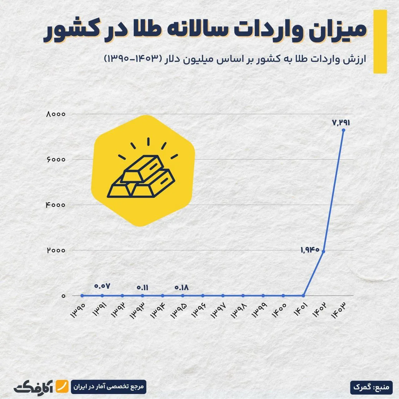 رکوردشکنی ایران در خرید طلا!