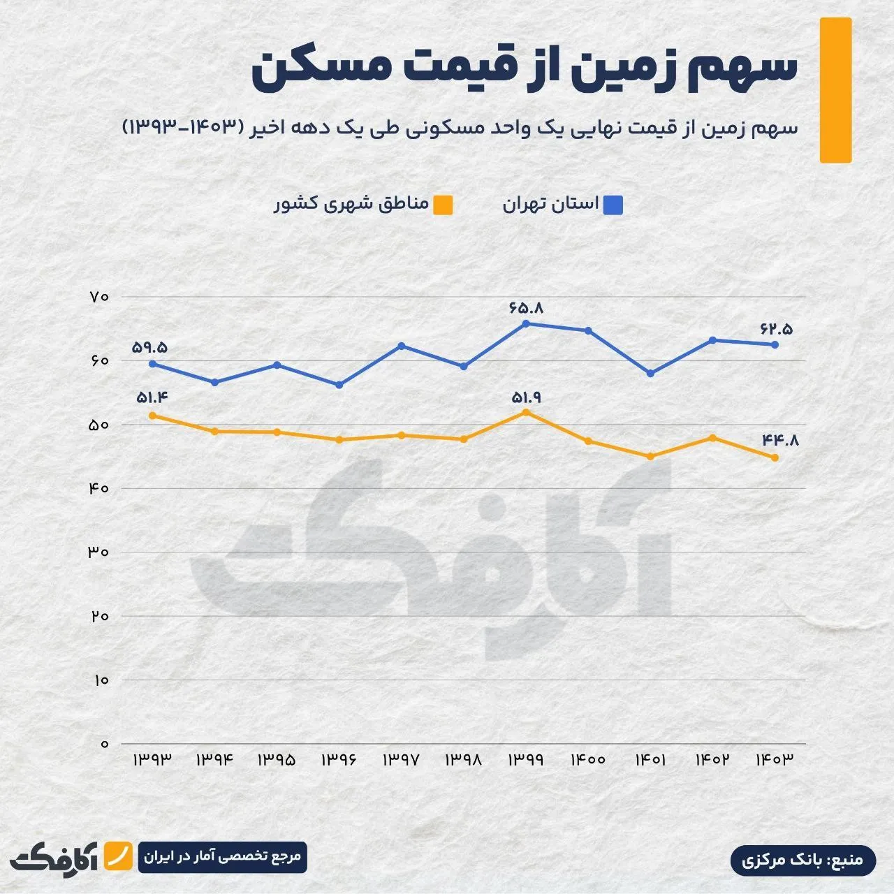 زمین؛ بازیگر اصلی گرانی مسکن!