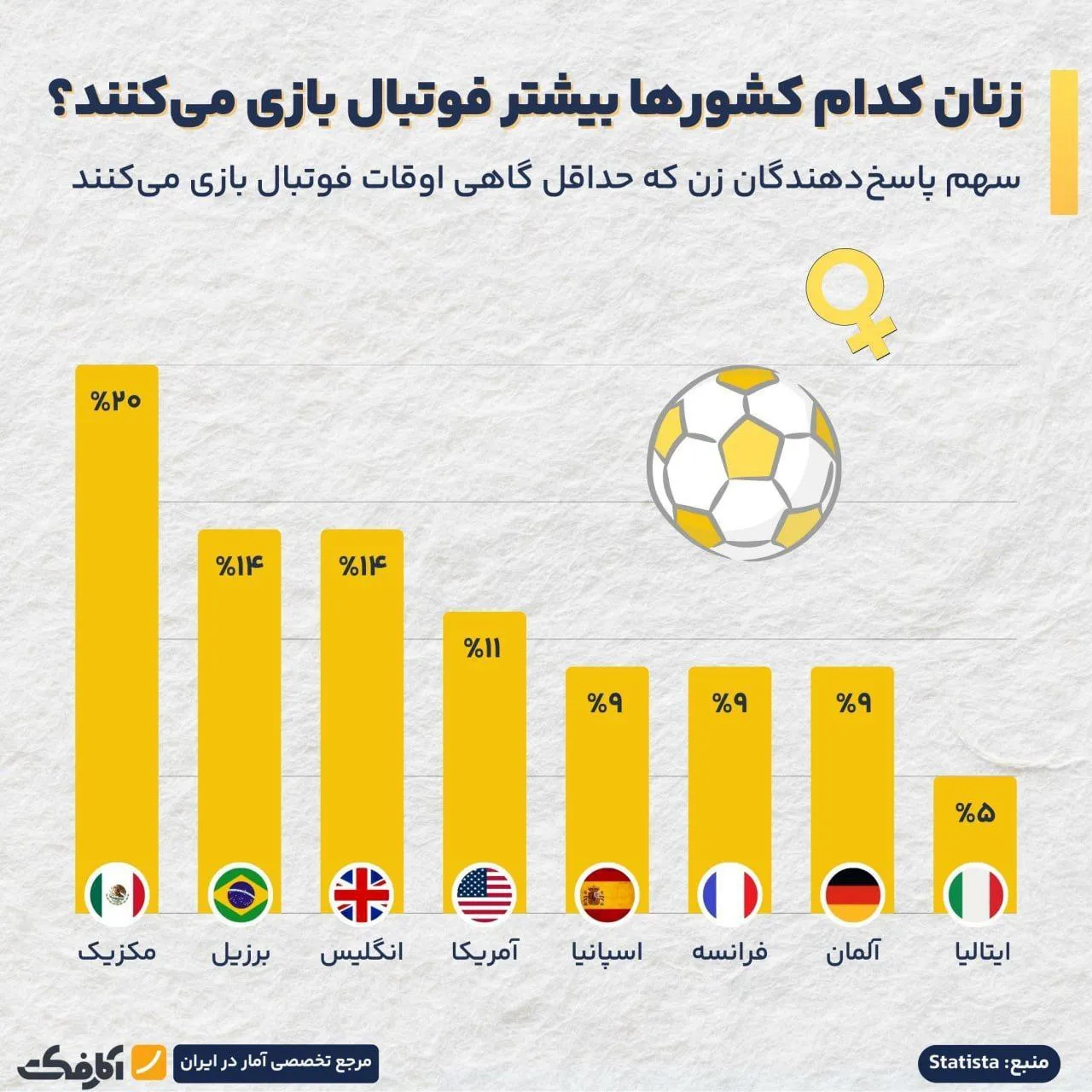 زنان در کدام کشورها بیشتر فوتبال بازی می‌کنند؟