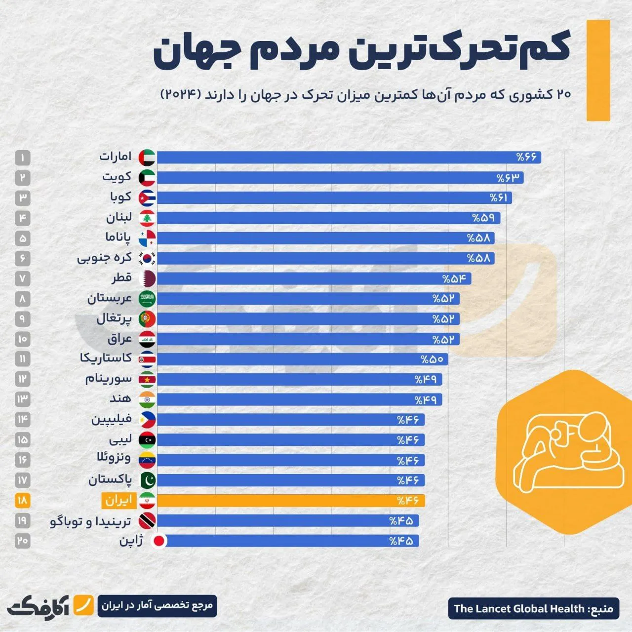 زنگ خطر سلامت در ایران؛ نیمی از جمعیت کشور فعالیت بدنی ندارند!