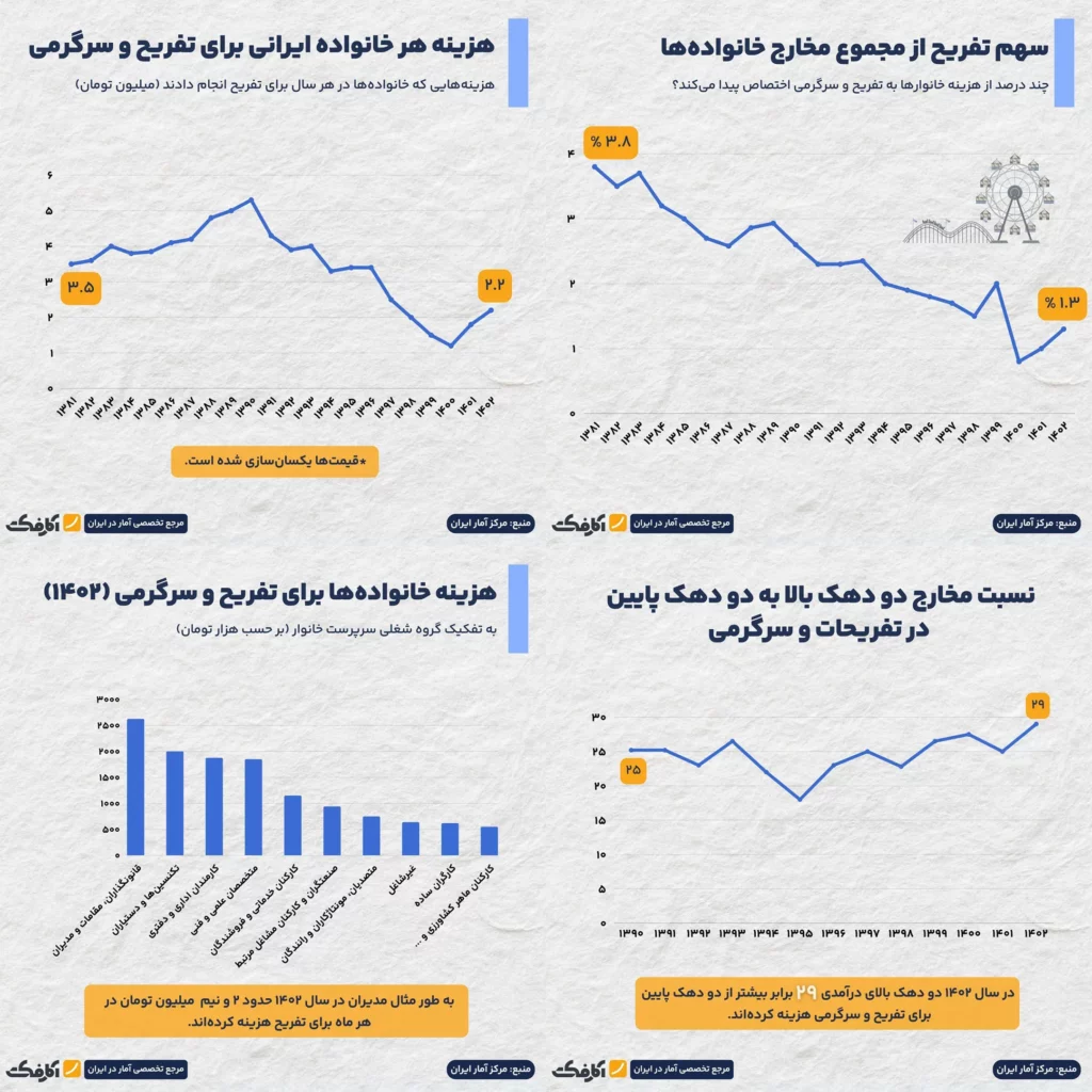 سهم ایرانیان از تفریح چقدر است؟