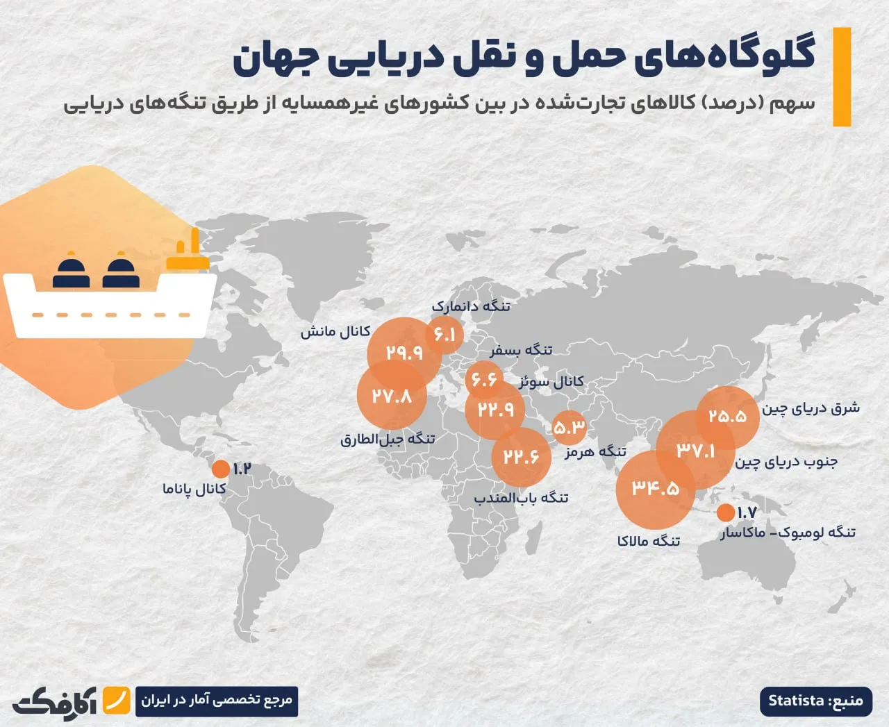 سهم تنگه‌های جهان از تجارت دریایی!