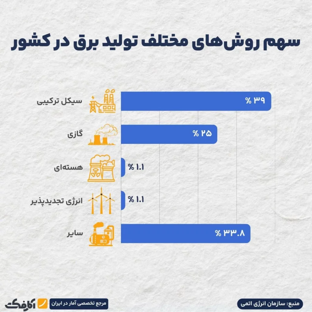 سهم ناچیز انرژی هسته‌ای در تولید برق کشور!