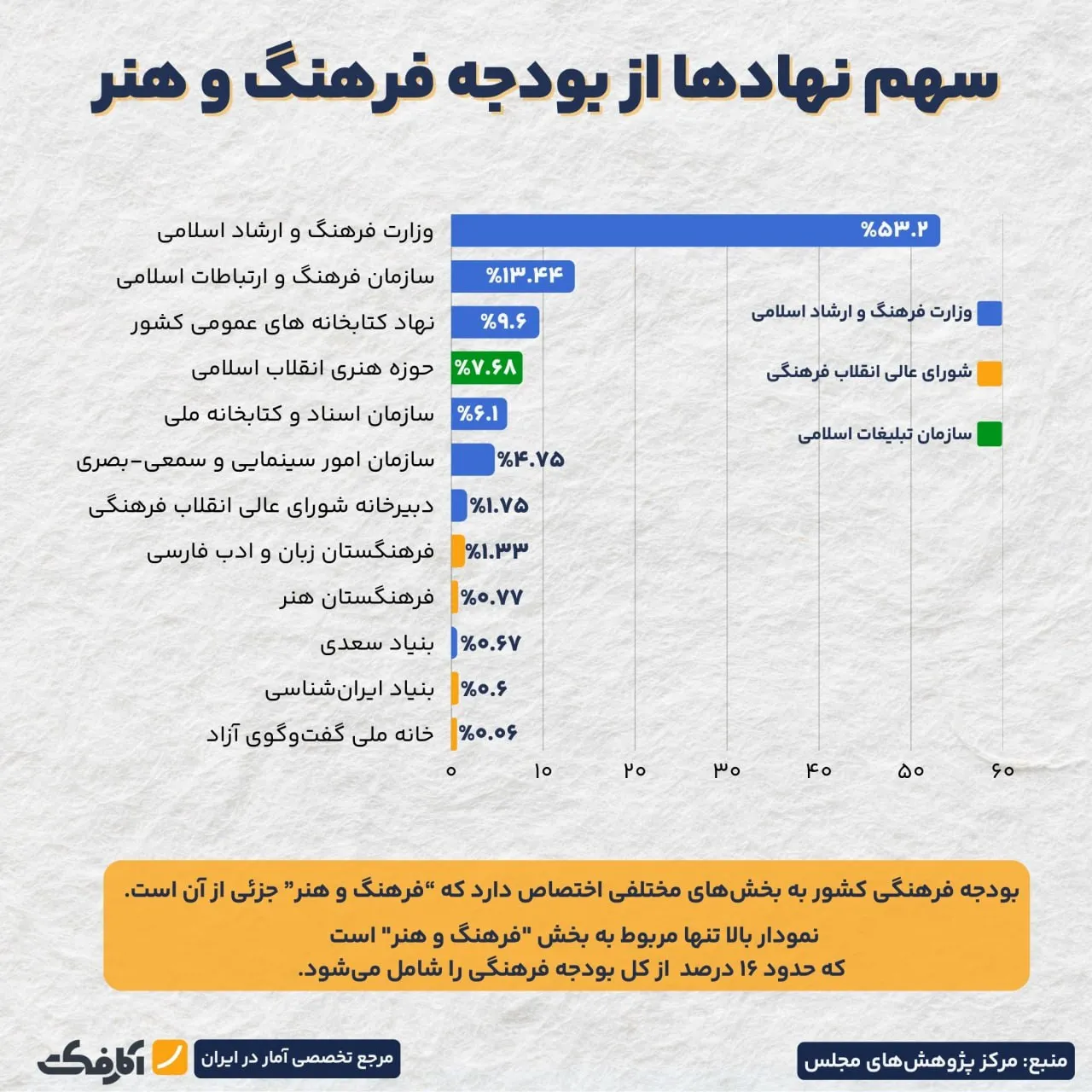 سهم ۱۶ درصدی وزارت فرهنگ و ارشاد و سازمان تبلیغات اسلامی از کل بودجه فرهنگی کشور!