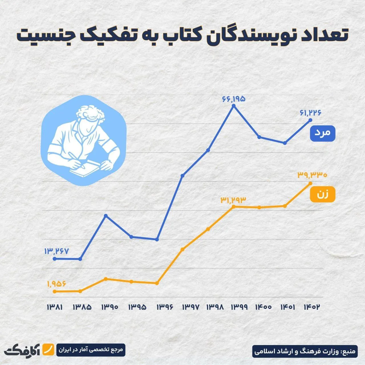 سهم ۴۰ درصدی زنان در حوزه نویسندگی!