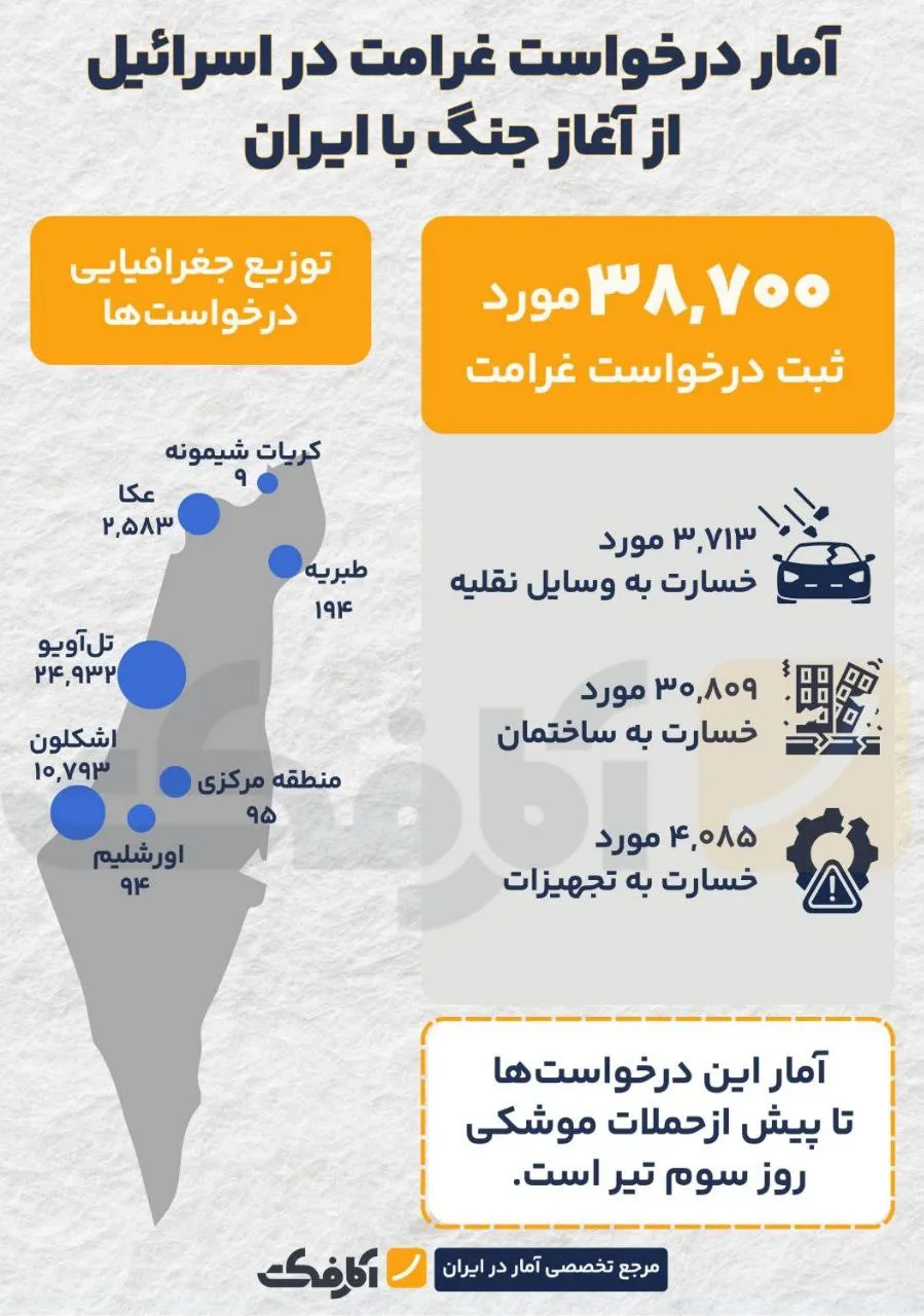 سیل درخواست غرامت در اسرائیل؛ پیامد اقتصادی «وعده صادق ۳»