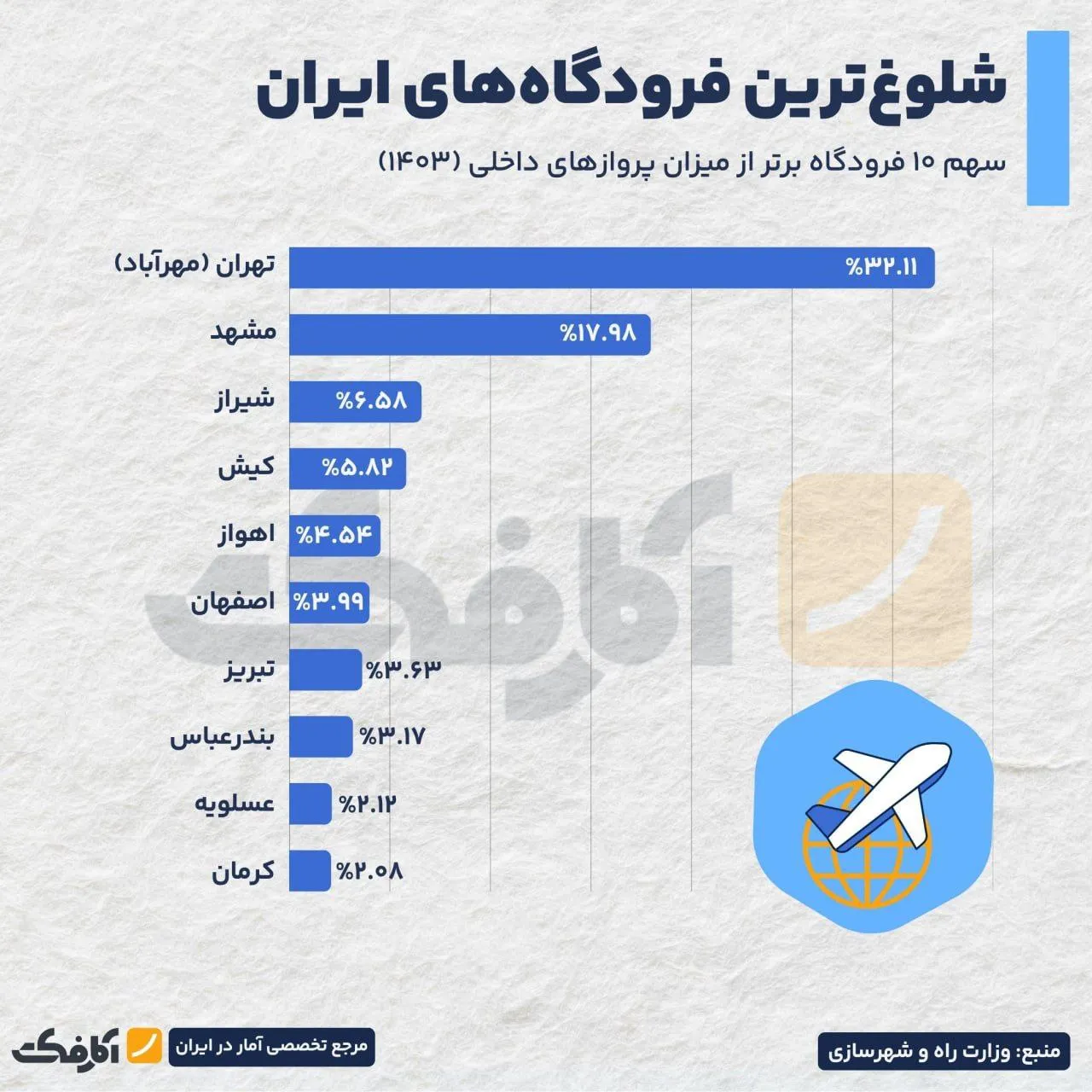 شلوغ‌ترین فرودگاه کشور کدام است؟