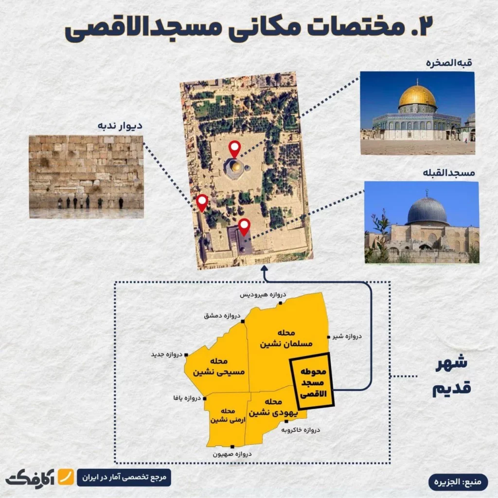 شهر قدیم اورشلیم کجاست و در اختیار کیست؟