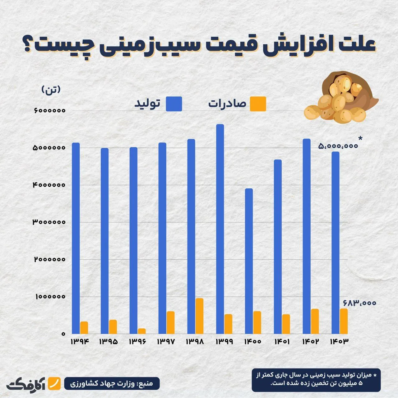 عامل گرانی سیب‌زمینی چیست؛ صادرات یا کاهش ذخایر استراتژیک این محصول؟