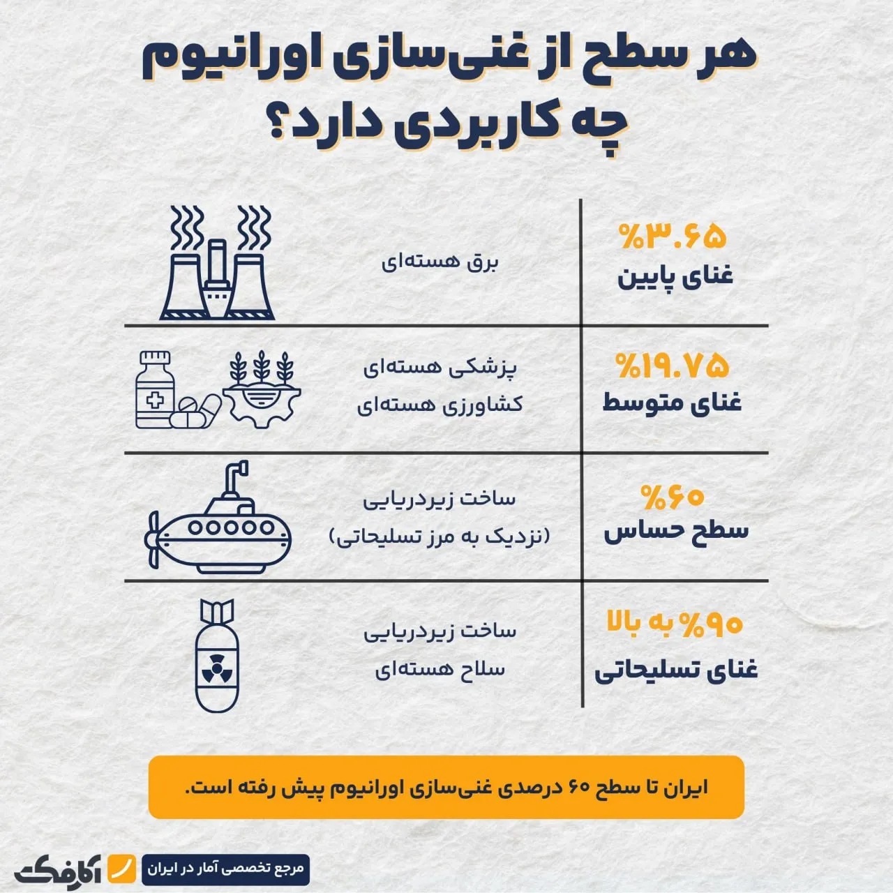 غنی‌سازی اورانیوم تا چه سطحی صلح‌آمیز است؟