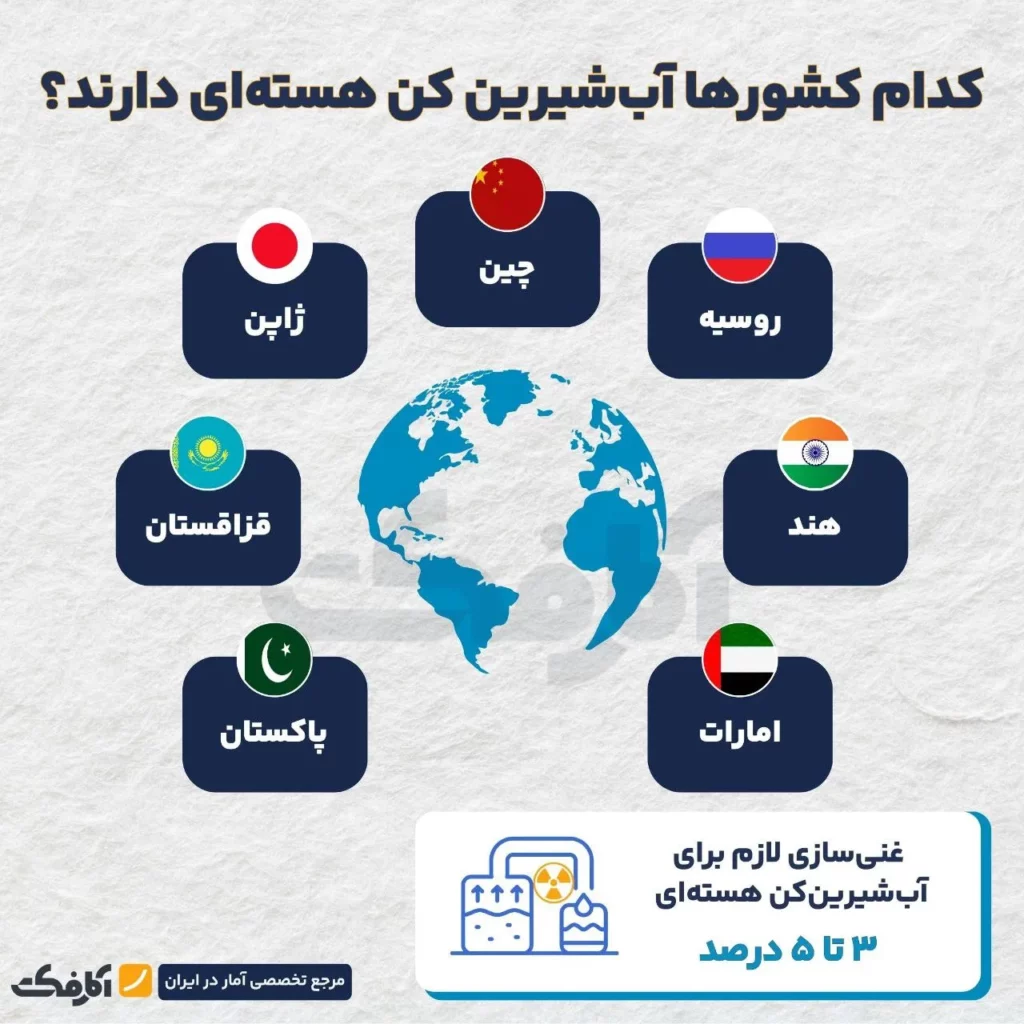 فناوری آبشیرینکن هستهای راه نجات از بحران آب!