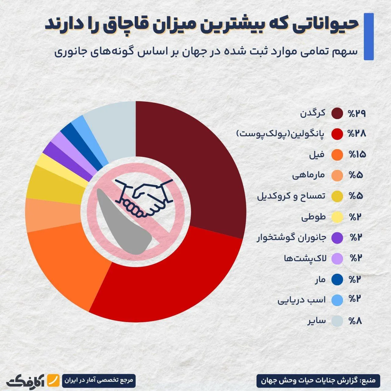 قاچاق حیوانات چهارمین تجارت غیرقانونی بزرگ جهان!