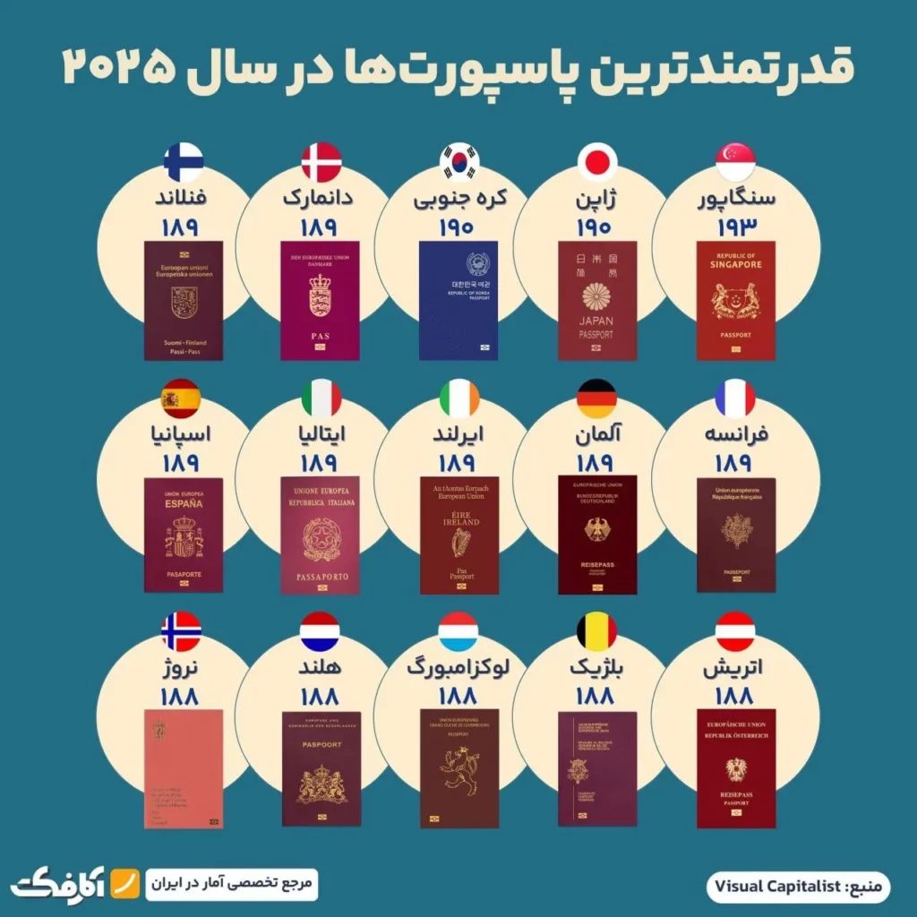 قدرتمندترین گذرنامه‌ها!