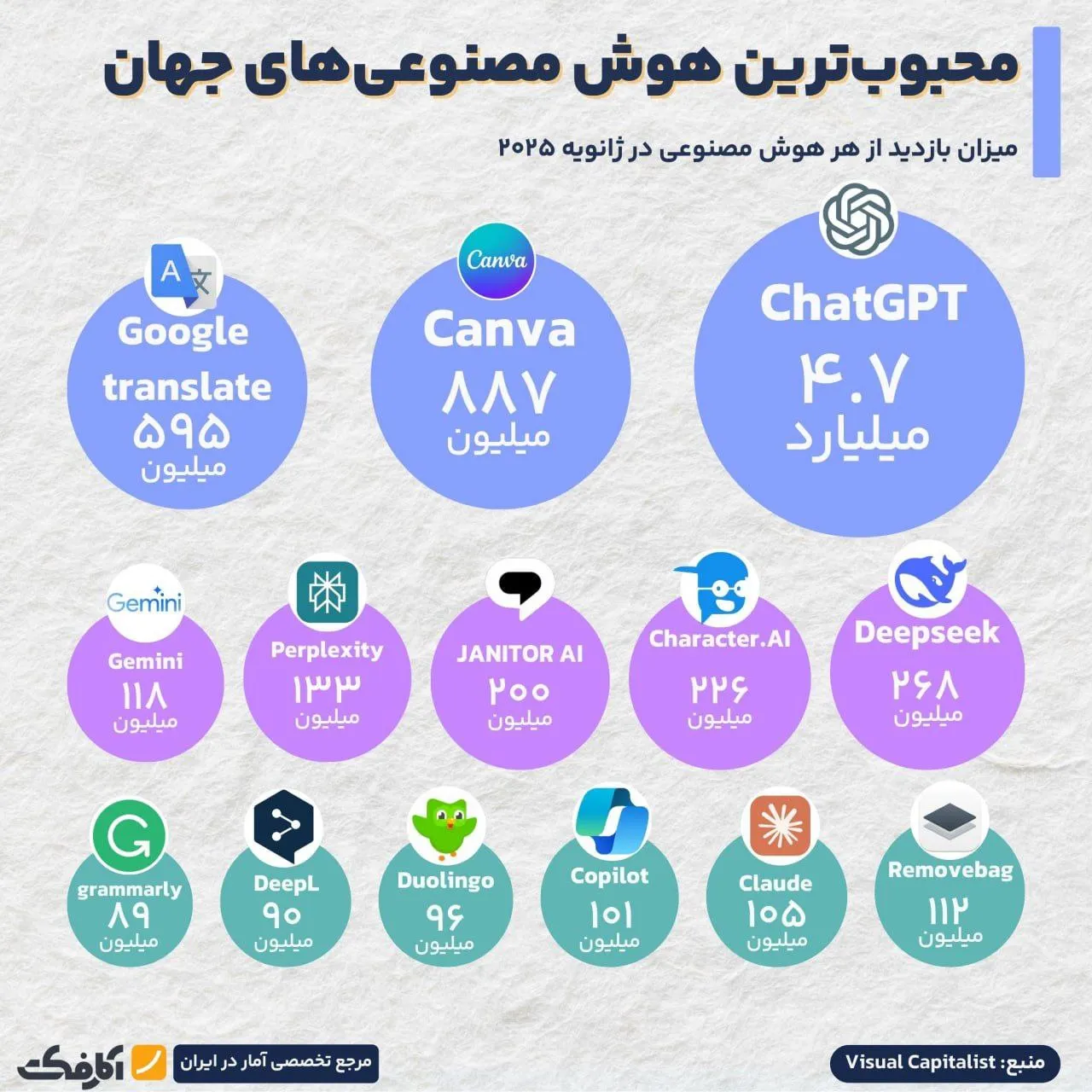 محبوب‌ترین ابزارهای هوش مصنوعی در سال 2025!