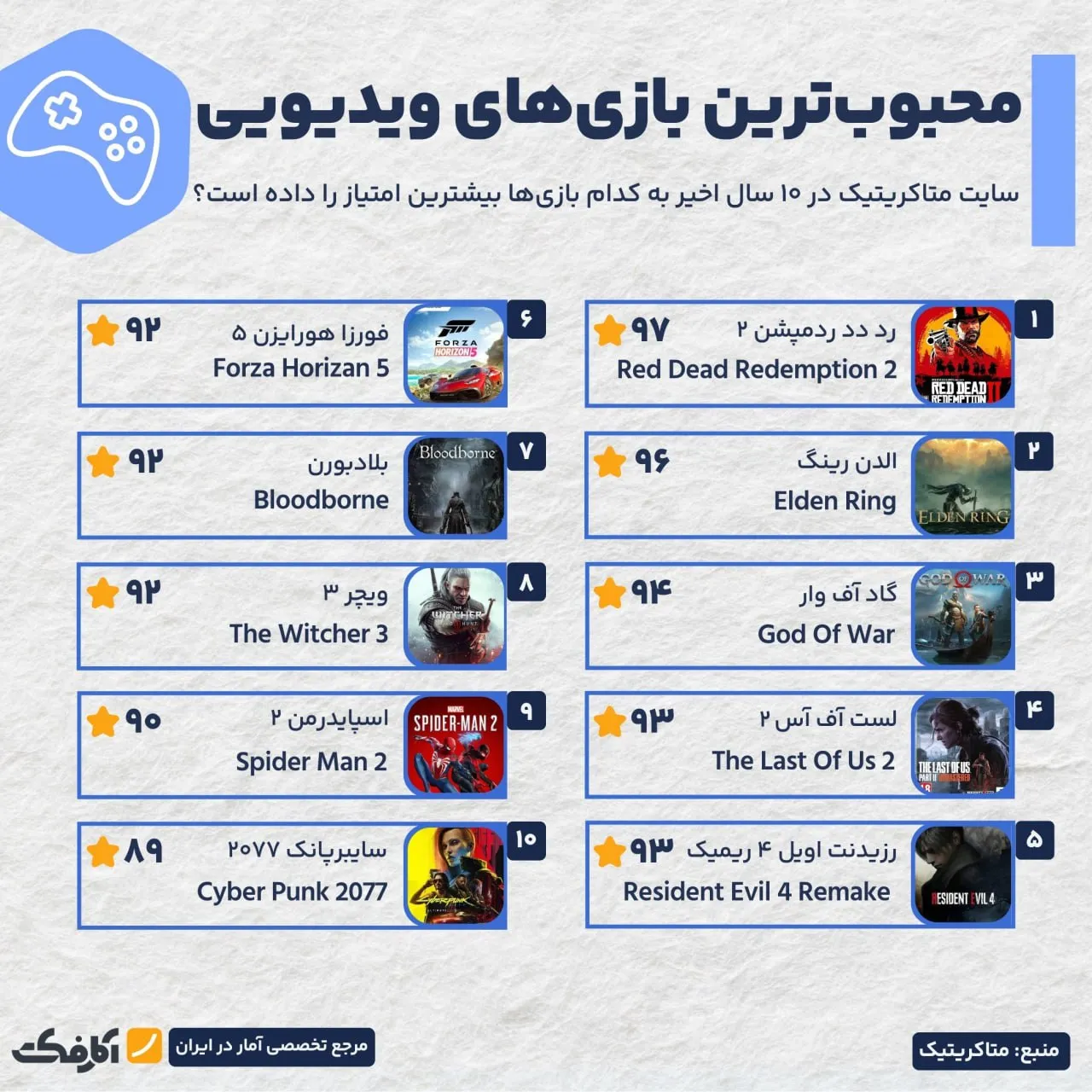 محبوب‌ترین بازی‌های ویدیویی ۱۰ سال اخیر!